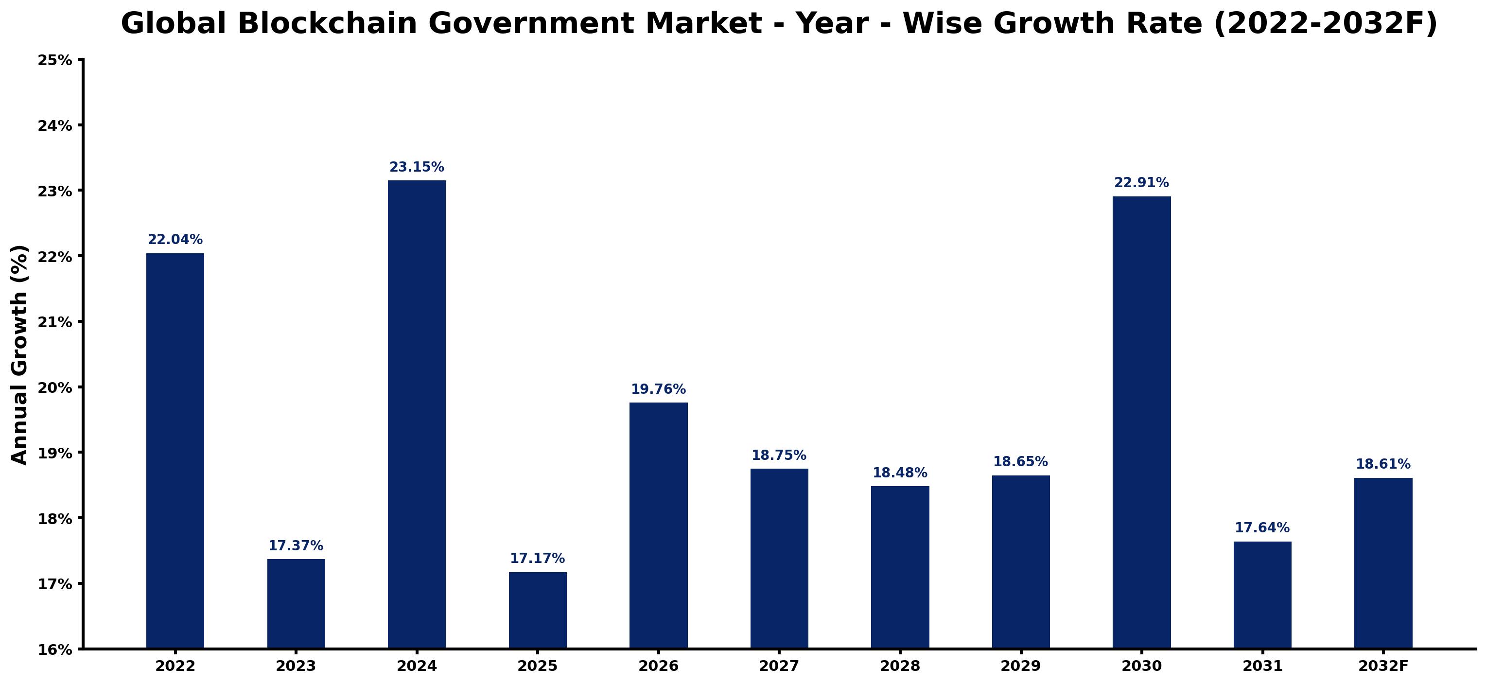 Global Blockchain Government Market Year-wise Growth Rate and Key Drivers