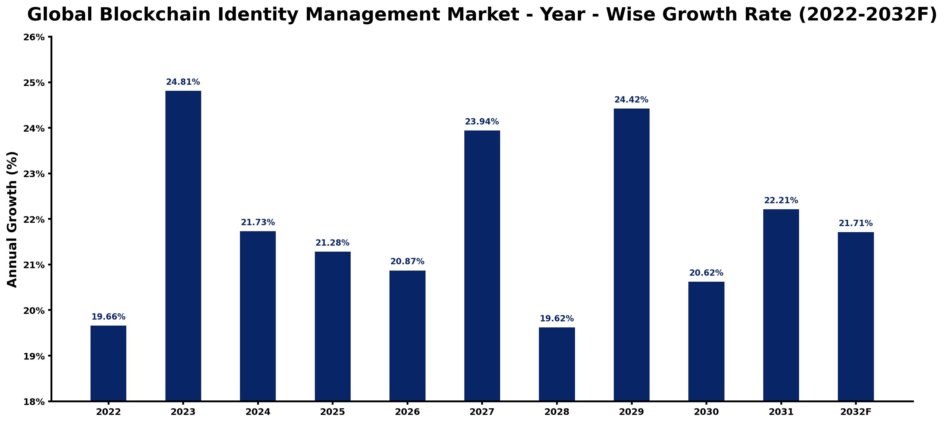 Global Blockchain Identity Management Market Year-wise Growth Rate and Key Drivers
