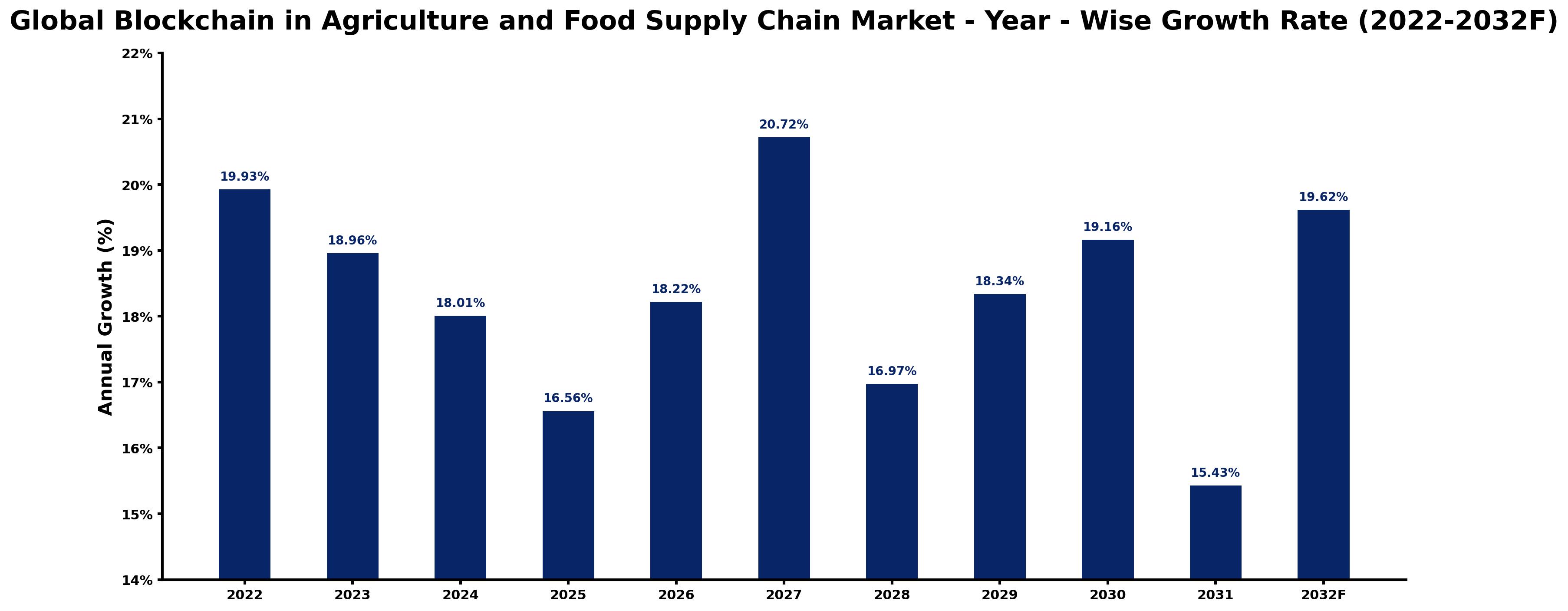 Global Blockchain in Agriculture and Food Supply Chain Market Year-wise Growth Rate and Key Drivers