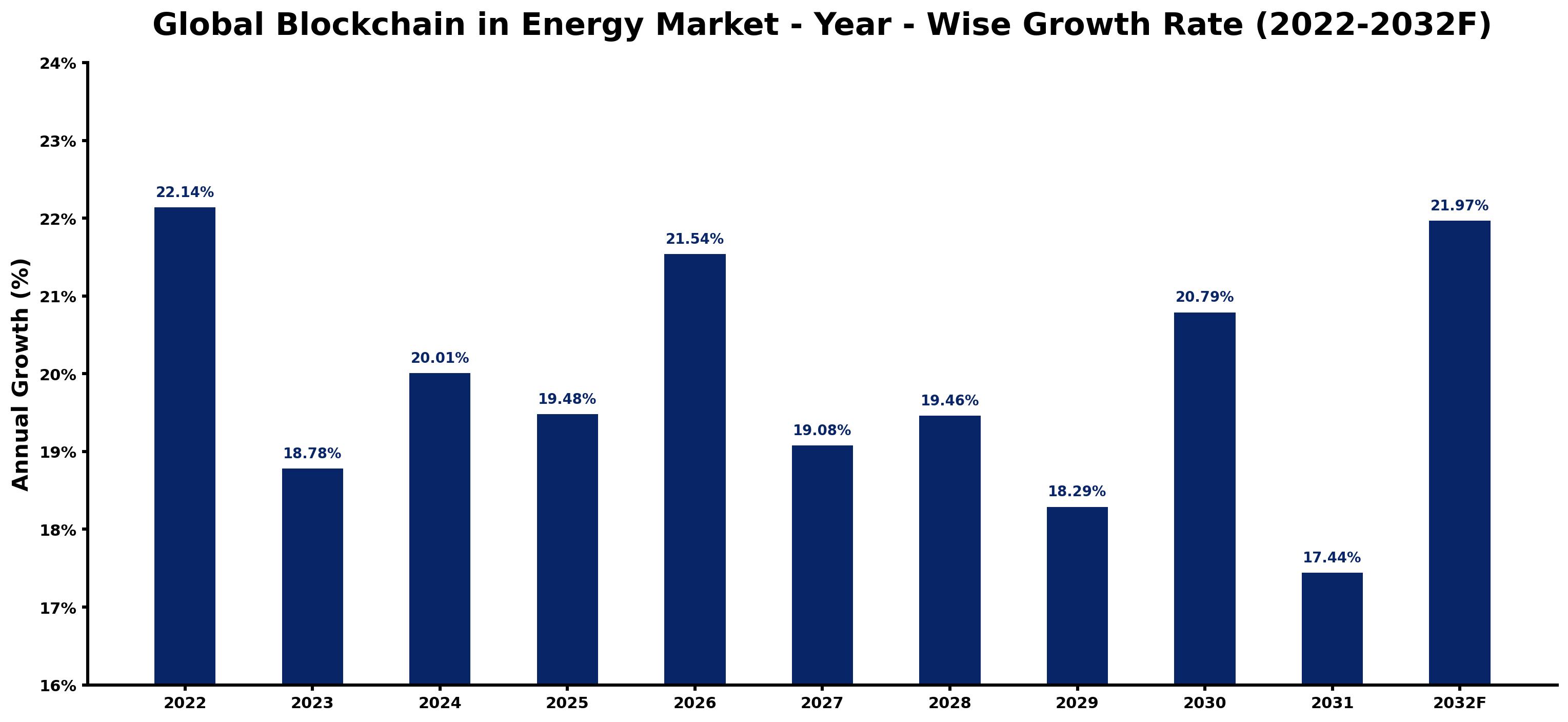 Global Blockchain in Energy Market Year-wise Growth Rate and Key Drivers