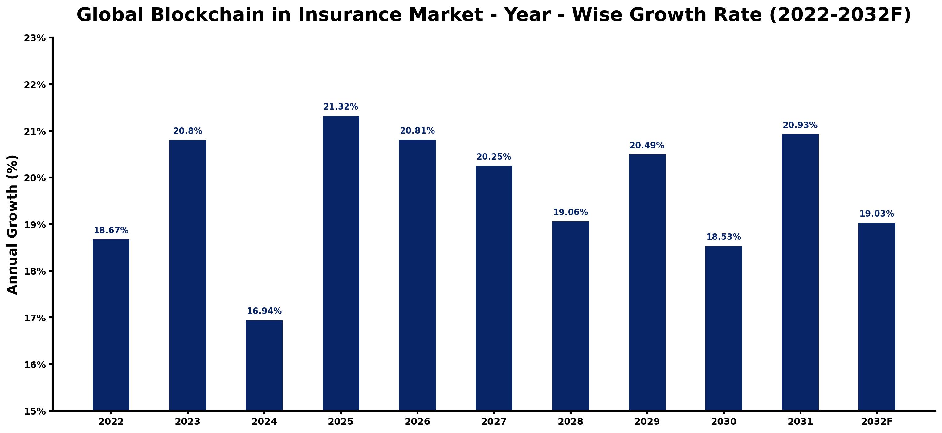 Global Blockchain in Insurance Market Year-wise Growth Rate and Key Drivers