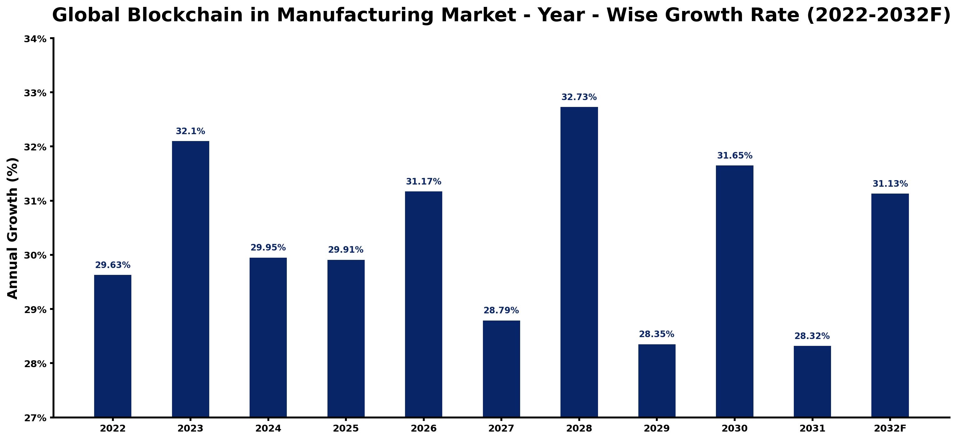 Global Blockchain in Manufacturing Market Year-wise Growth Rate and Key Drivers