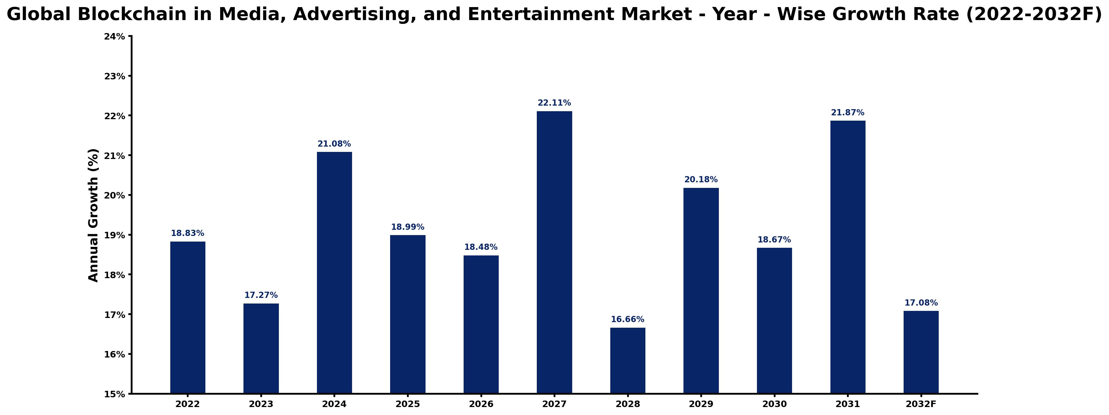 Global Blockchain in Media, Advertising, and Entertainment Market Year-wise Growth Rate and Key Drivers