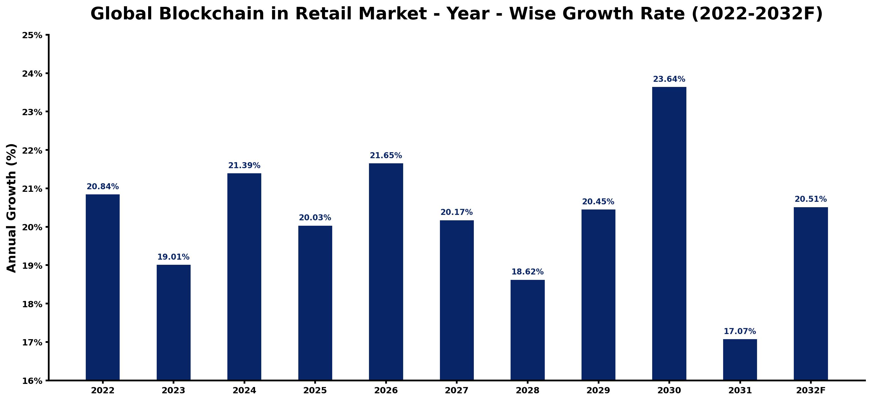 Global Blockchain in Retail Market Year-wise Growth Rate and Key Drivers