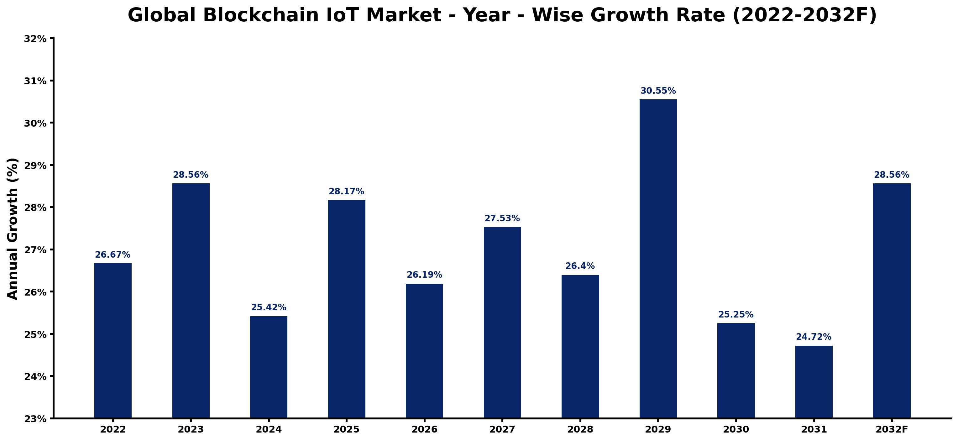 Global Blockchain IoT Market Year-wise Growth Rate and Key Drivers