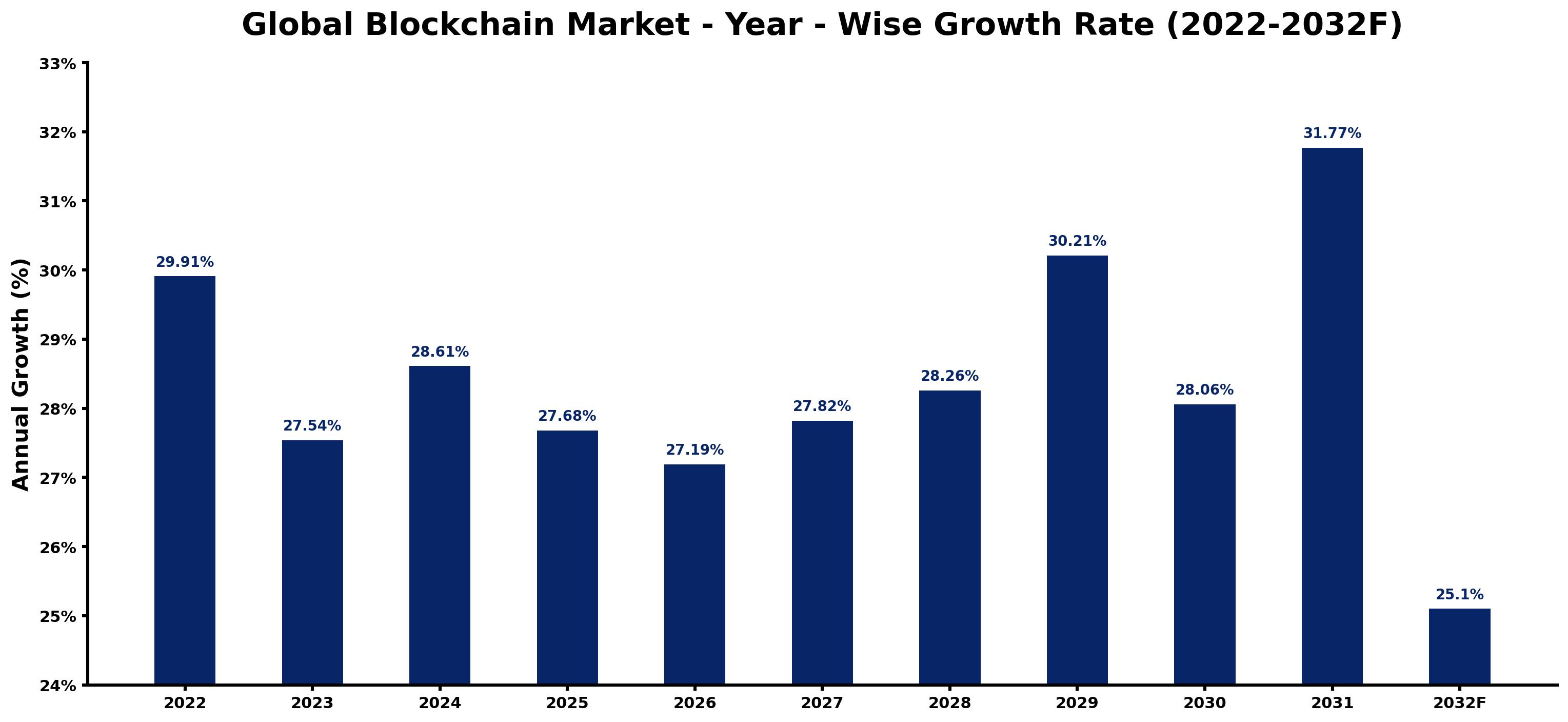 Global Blockchain Market Year-wise Growth Rate and Key Drivers