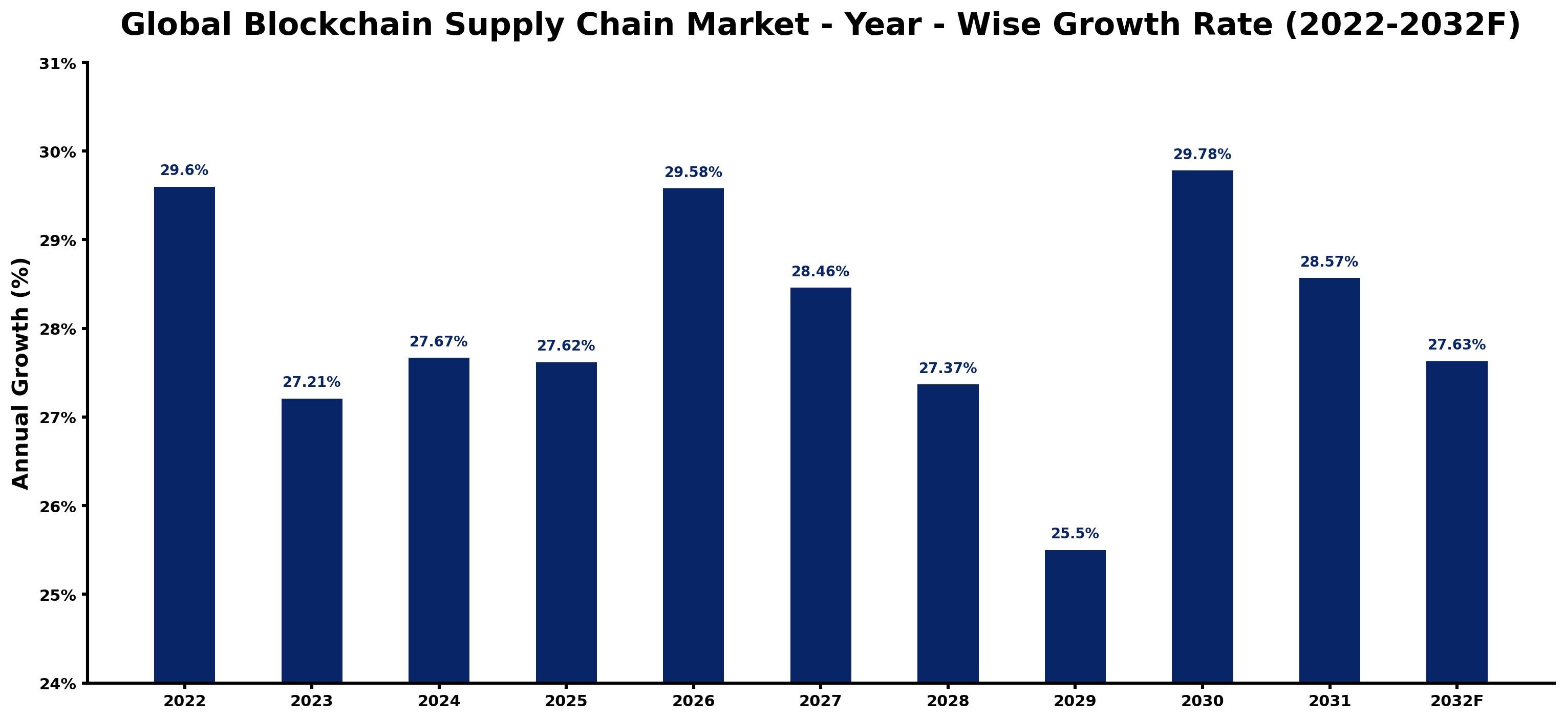 Global Blockchain Supply Chain Market Year-wise Growth Rate and Key Drivers