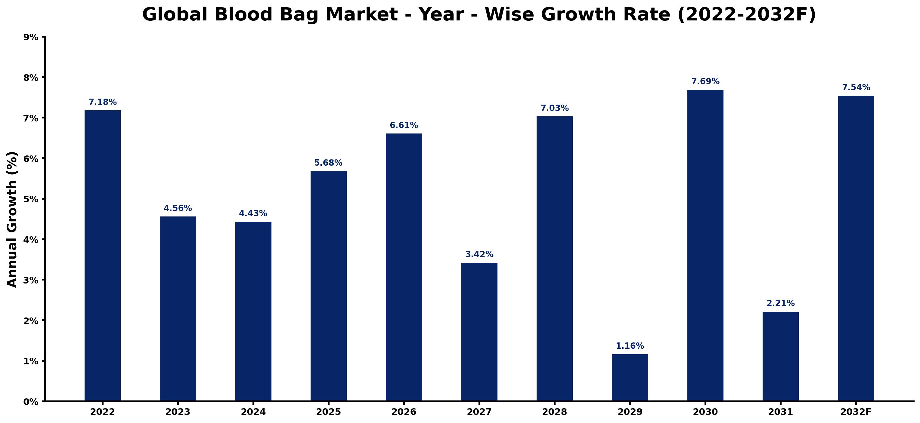 Global Blood Bag Market Year-wise Growth Rate and Key Drivers