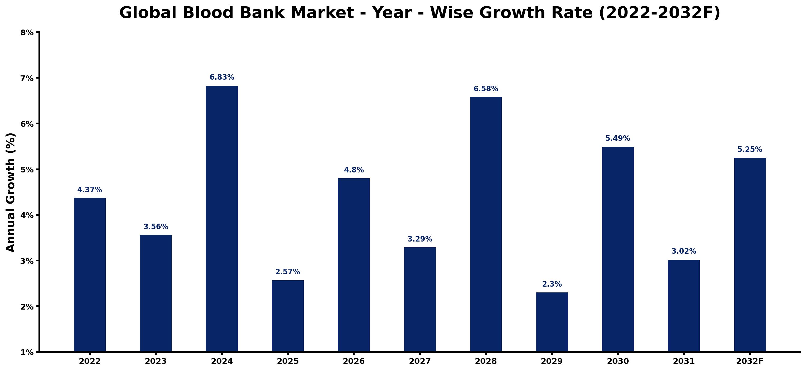 Global Blood Bank Market Year-wise Growth Rate and Key Drivers