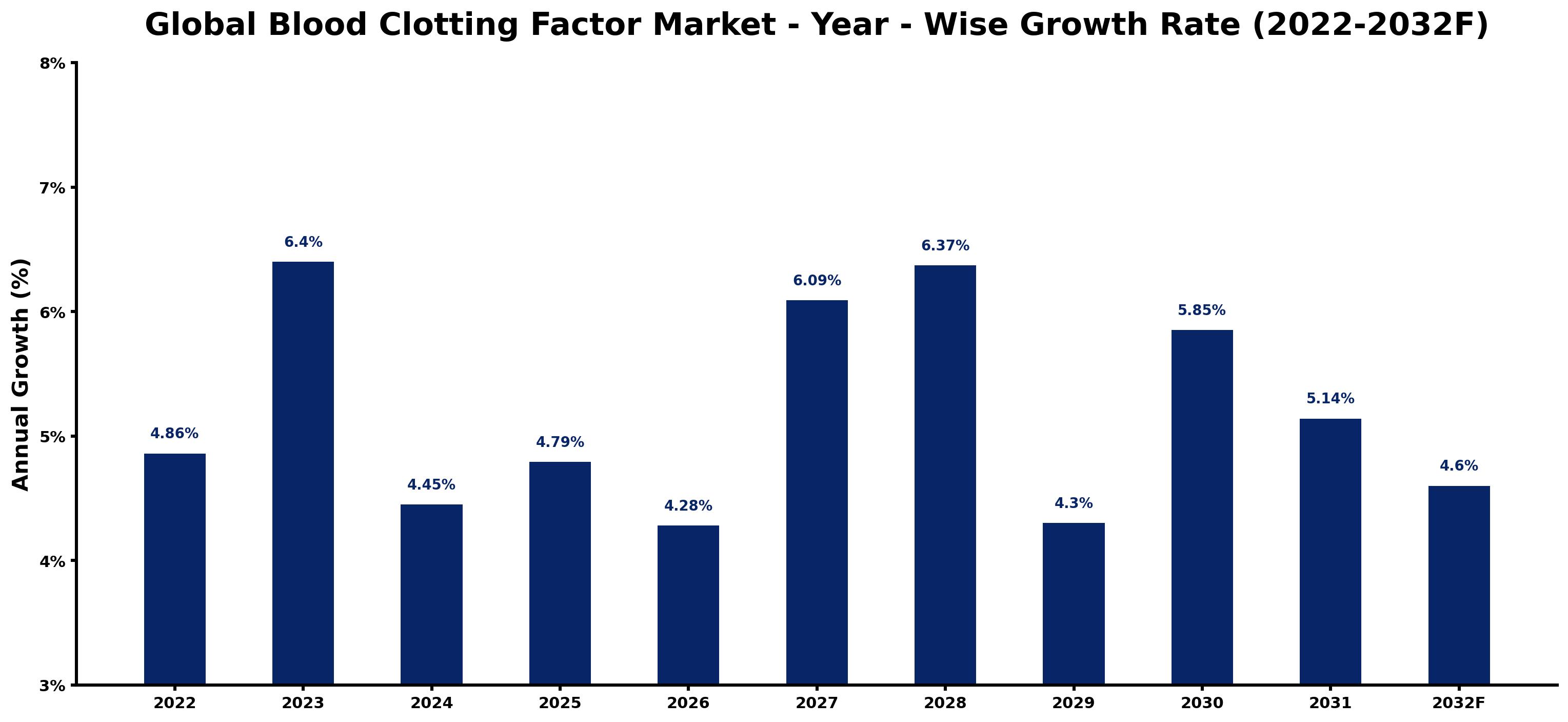 Global Blood Clotting Factor Market Year-wise Growth Rate and Key Drivers