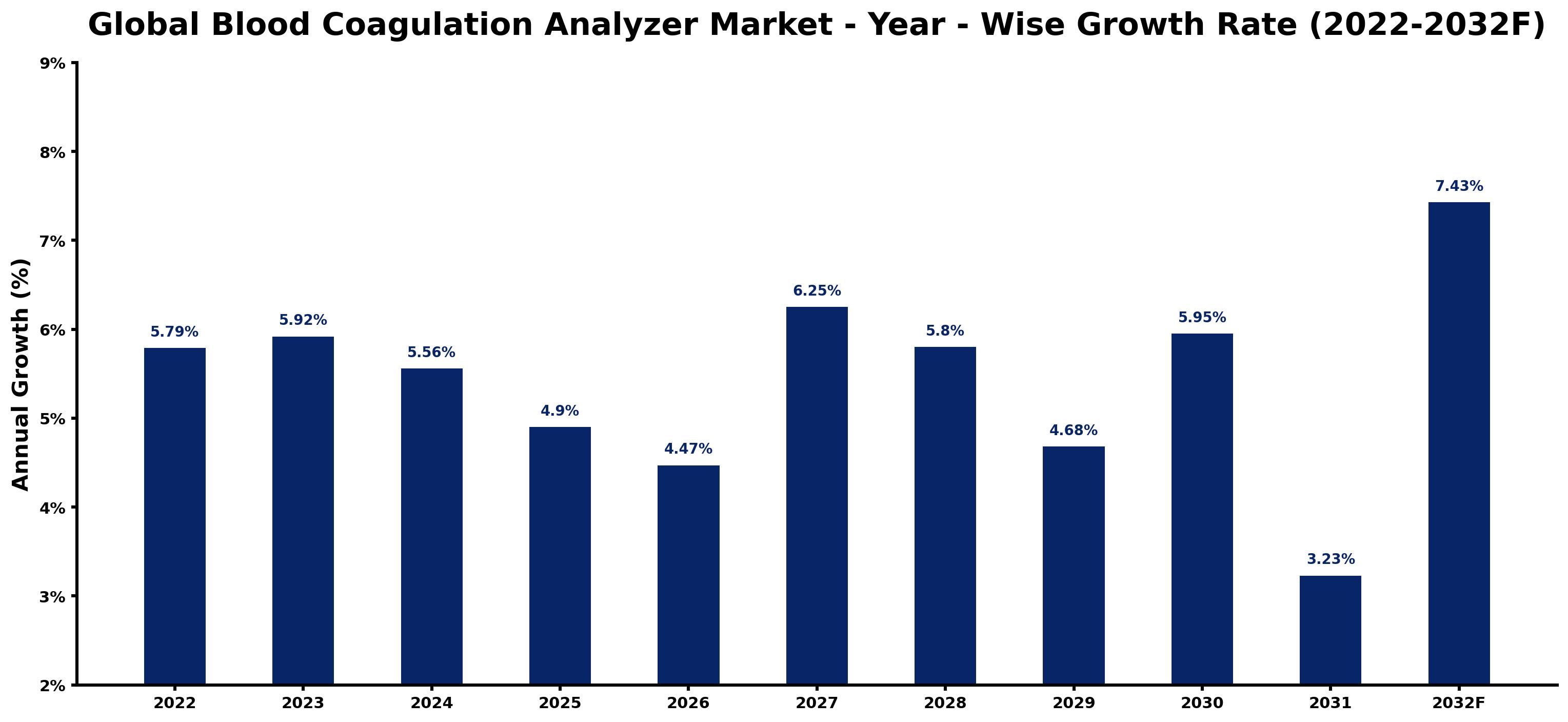 Global Blood Coagulation Analyzer Market Year-wise Growth Rate and Key Drivers