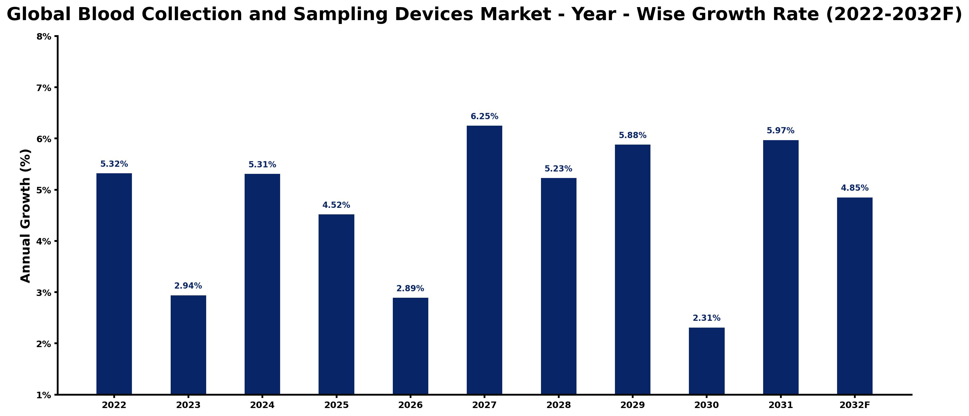 Global Blood Collection and Sampling Devices Market Year-wise Growth Rate and Key Drivers