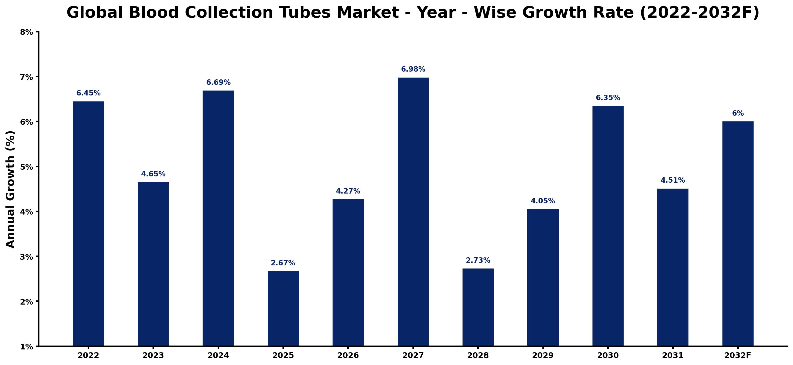 Global Blood Collection Tubes Market Year-wise Growth Rate and Key Drivers
