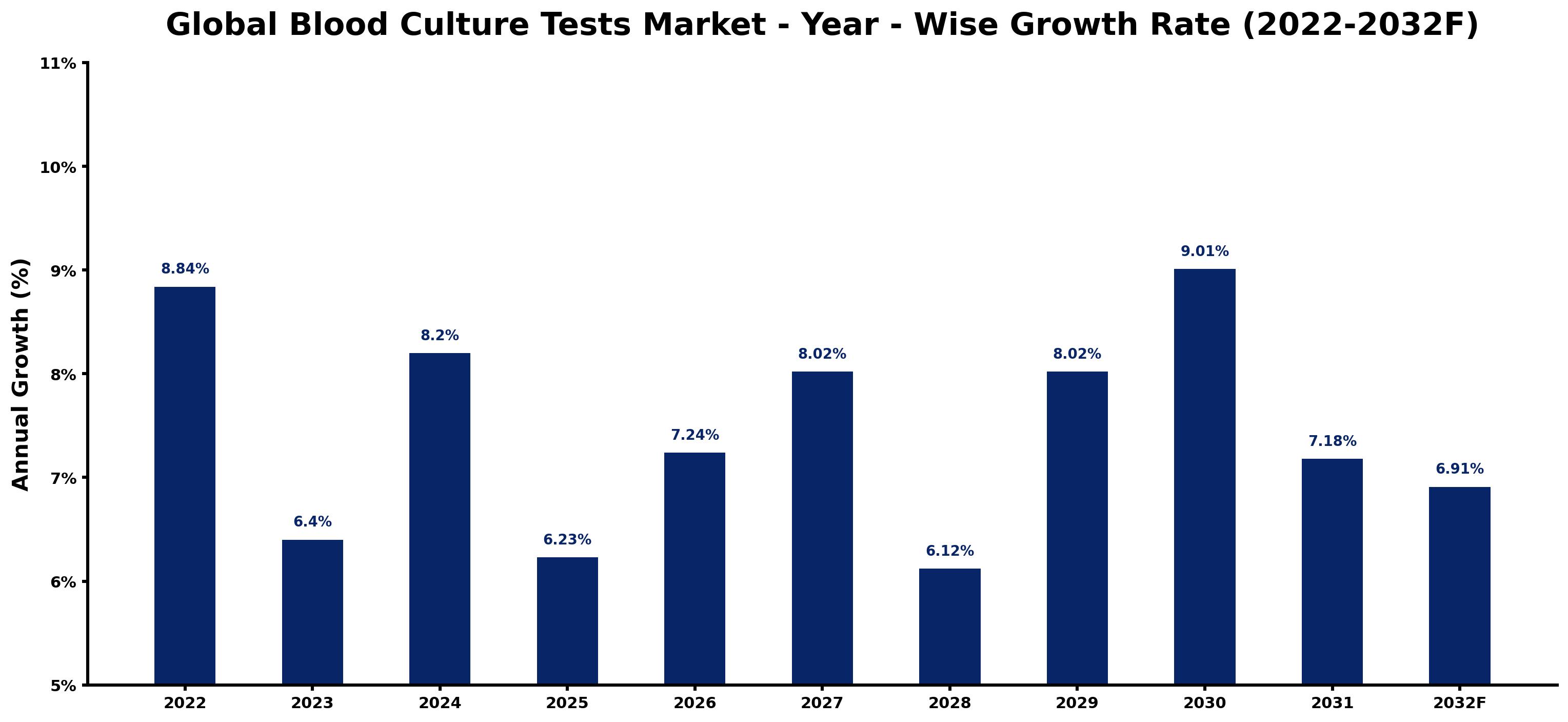 Global Blood Culture Tests Market Year-wise Growth Rate and Key Drivers