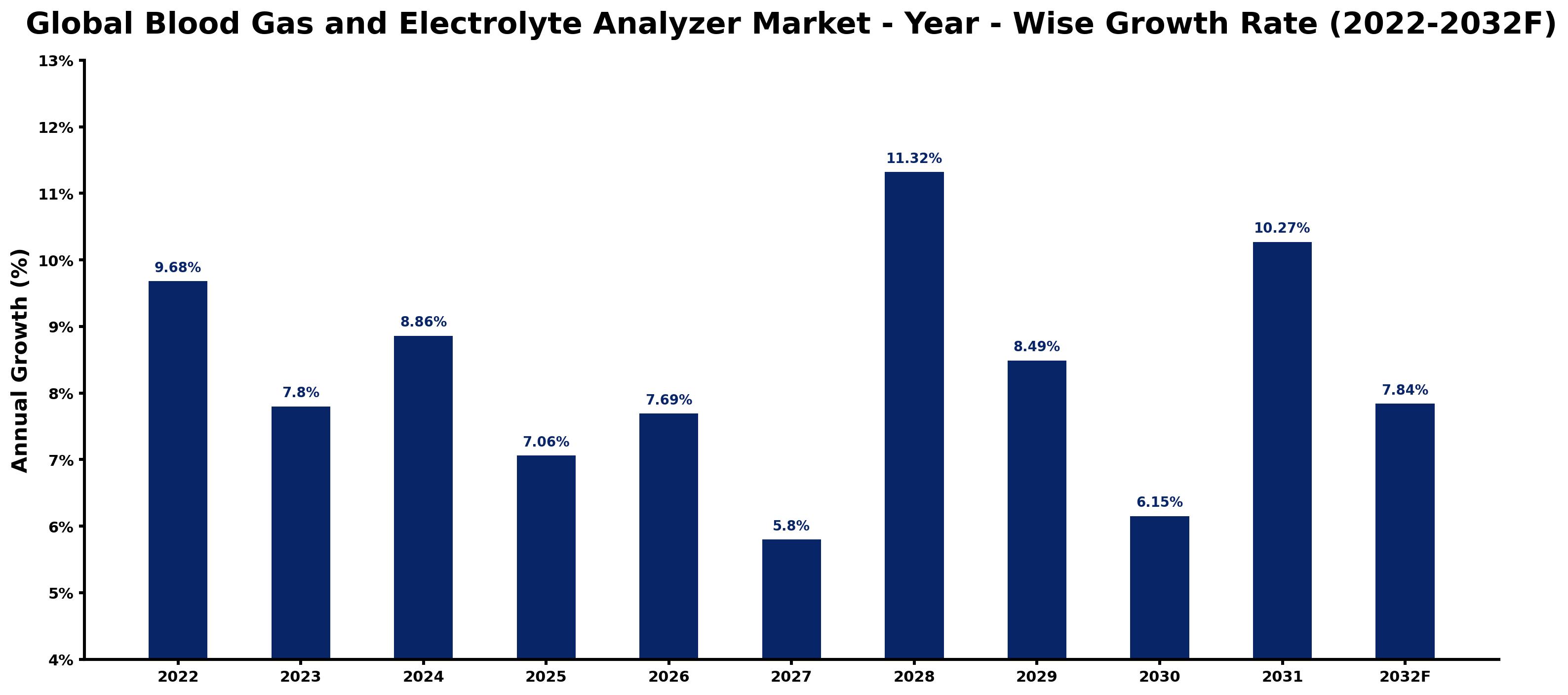Global Blood Gas and Electrolyte Analyzer Market Year-wise Growth Rate and Key Drivers