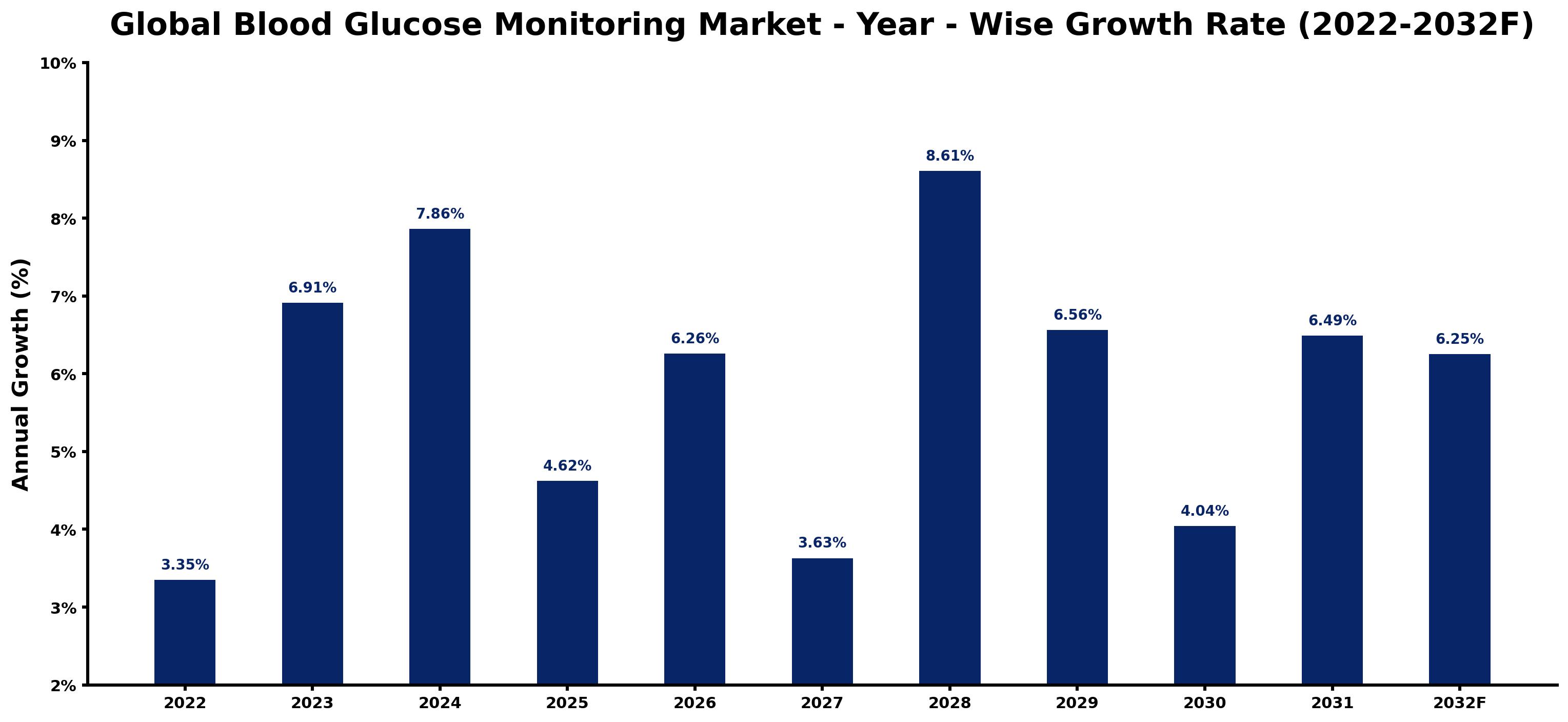 Global Blood Glucose Monitoring Market Year-wise Growth Rate and Key Drivers