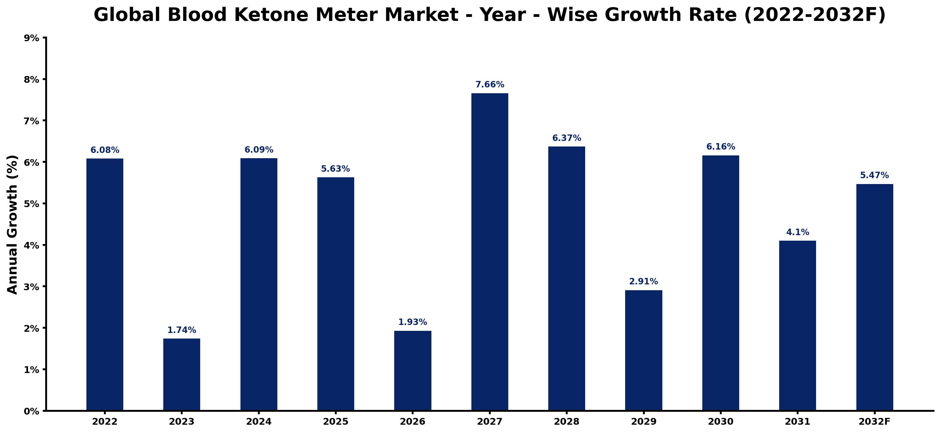 Global Blood Ketone Meter Market Year-wise Growth Rate and Key Drivers