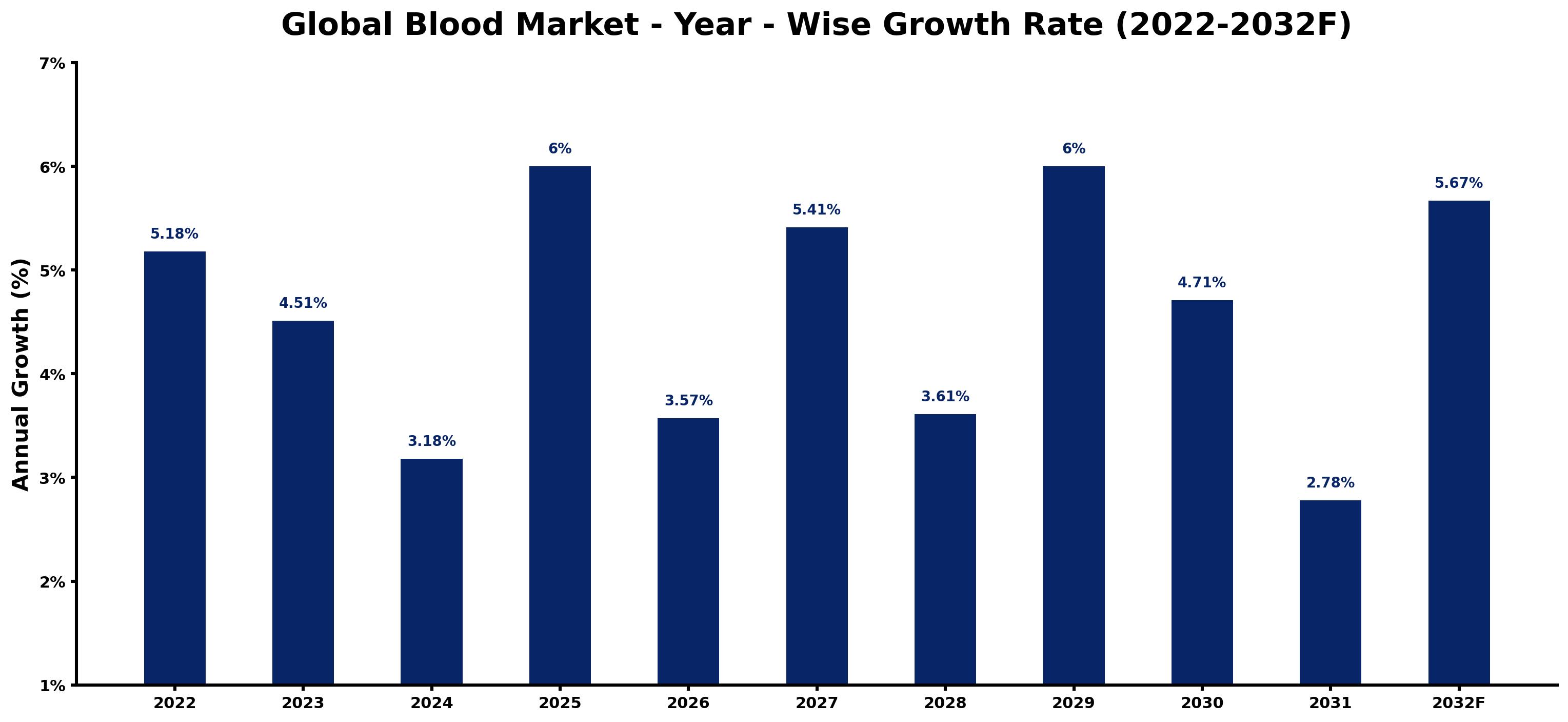 Global Blood Market Year-wise Growth Rate and Key Drivers