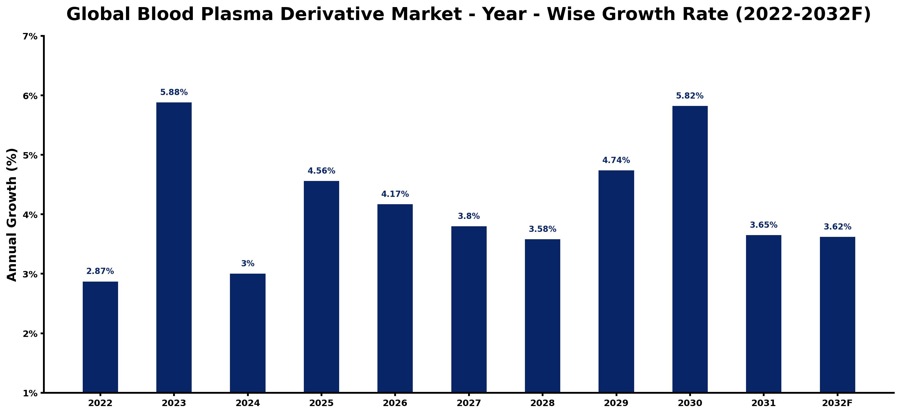 Global Blood Plasma Derivative Market Year-wise Growth Rate and Key Drivers
