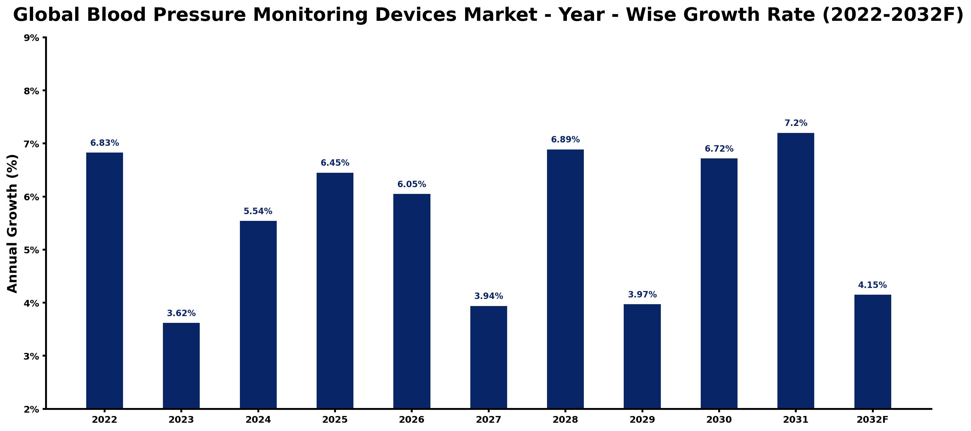 Global Blood Pressure Monitoring Devices Market Year-wise Growth Rate and Key Drivers