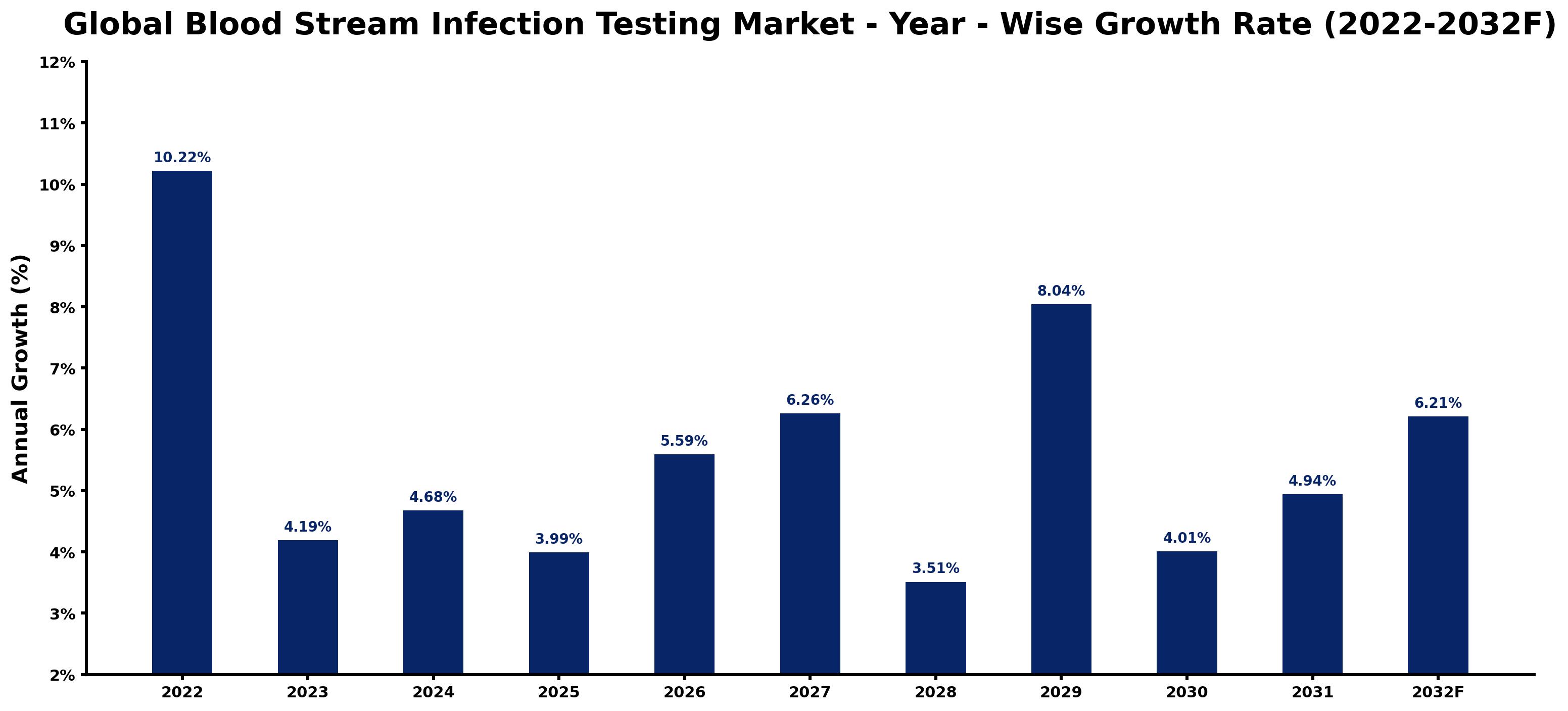 Global Blood Stream Infection Testing Market Year-wise Growth Rate and Key Drivers