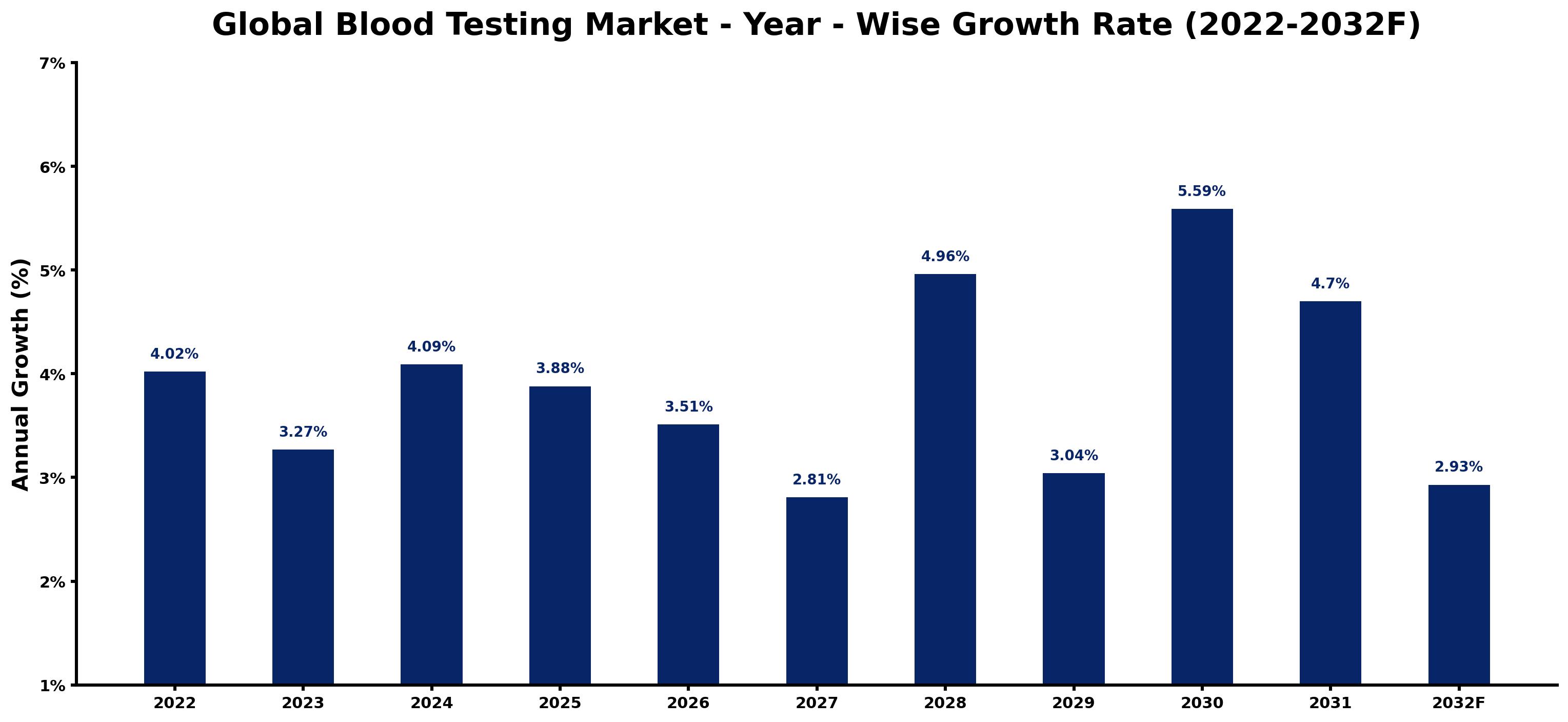 Global Blood Testing Market Year-wise Growth Rate and Key Drivers