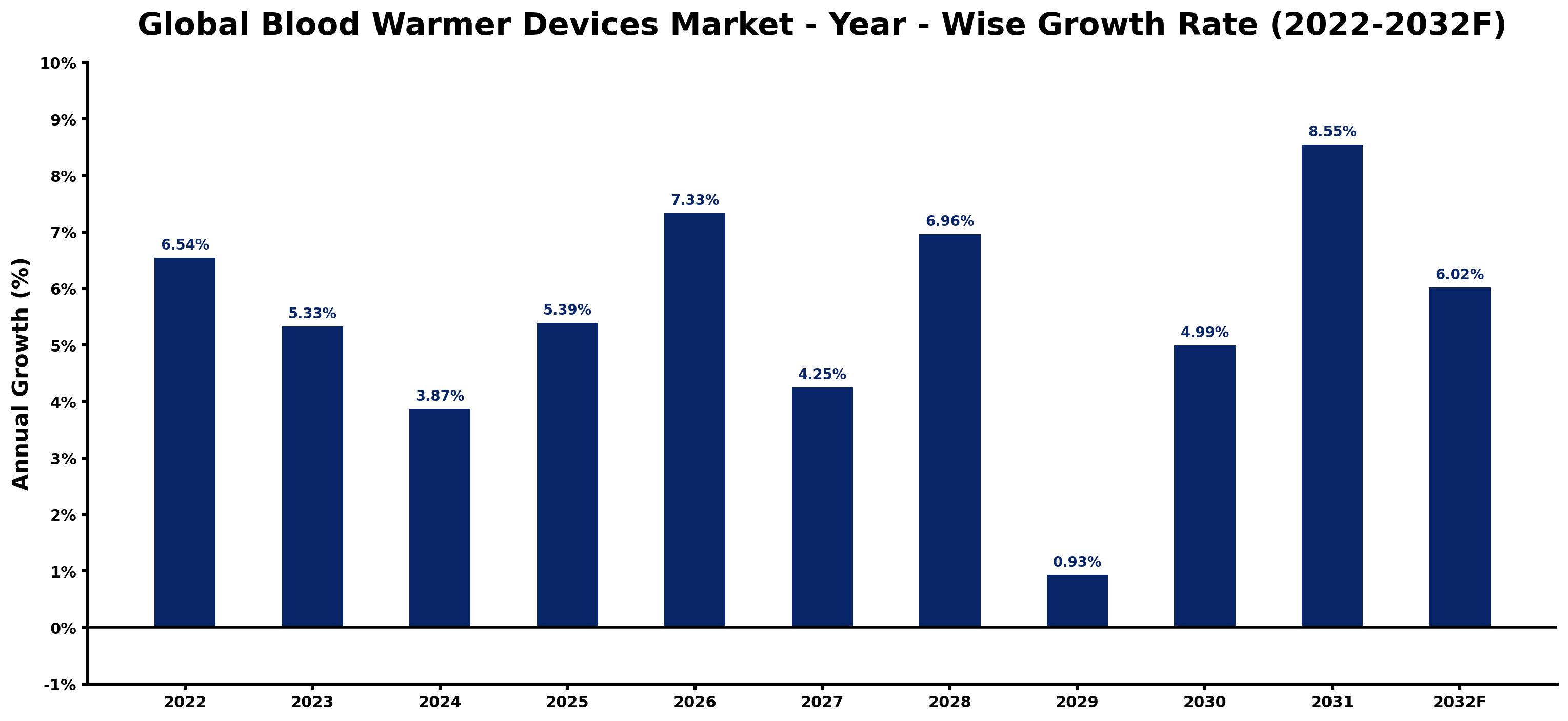 Global Blood Warmer Devices Market Year-wise Growth Rate and Key Drivers