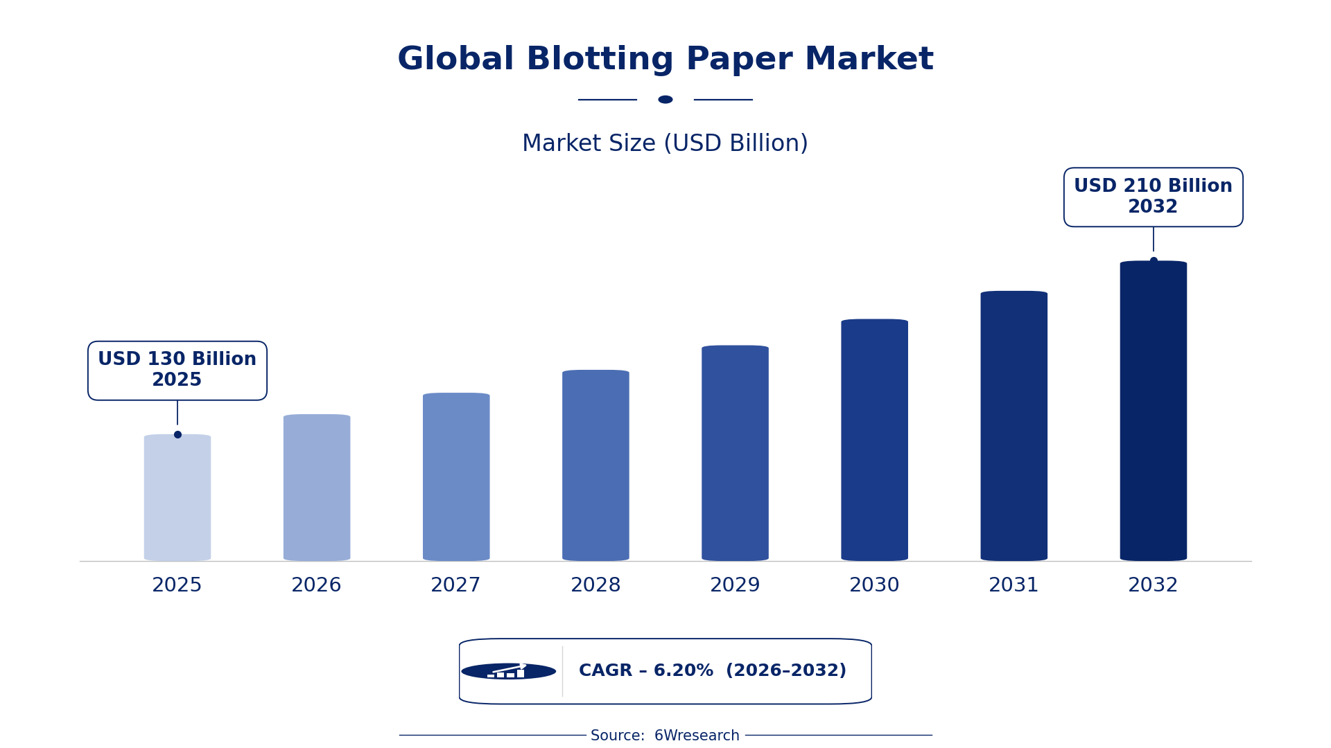 Global Blotting Paper Market Size & Growth Rate (2026-2032)