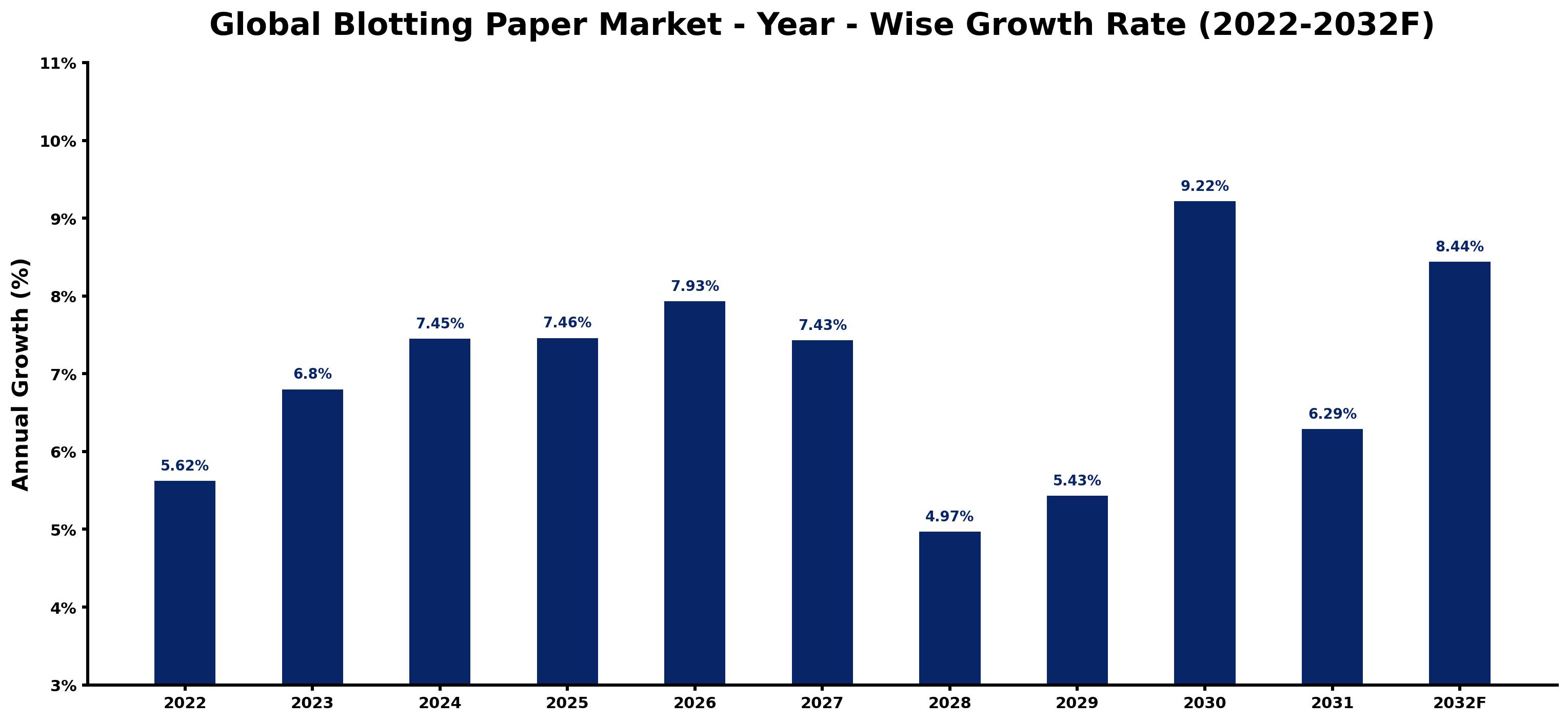 Global Blotting Paper Market Year-wise Growth Rate and Key Drivers
