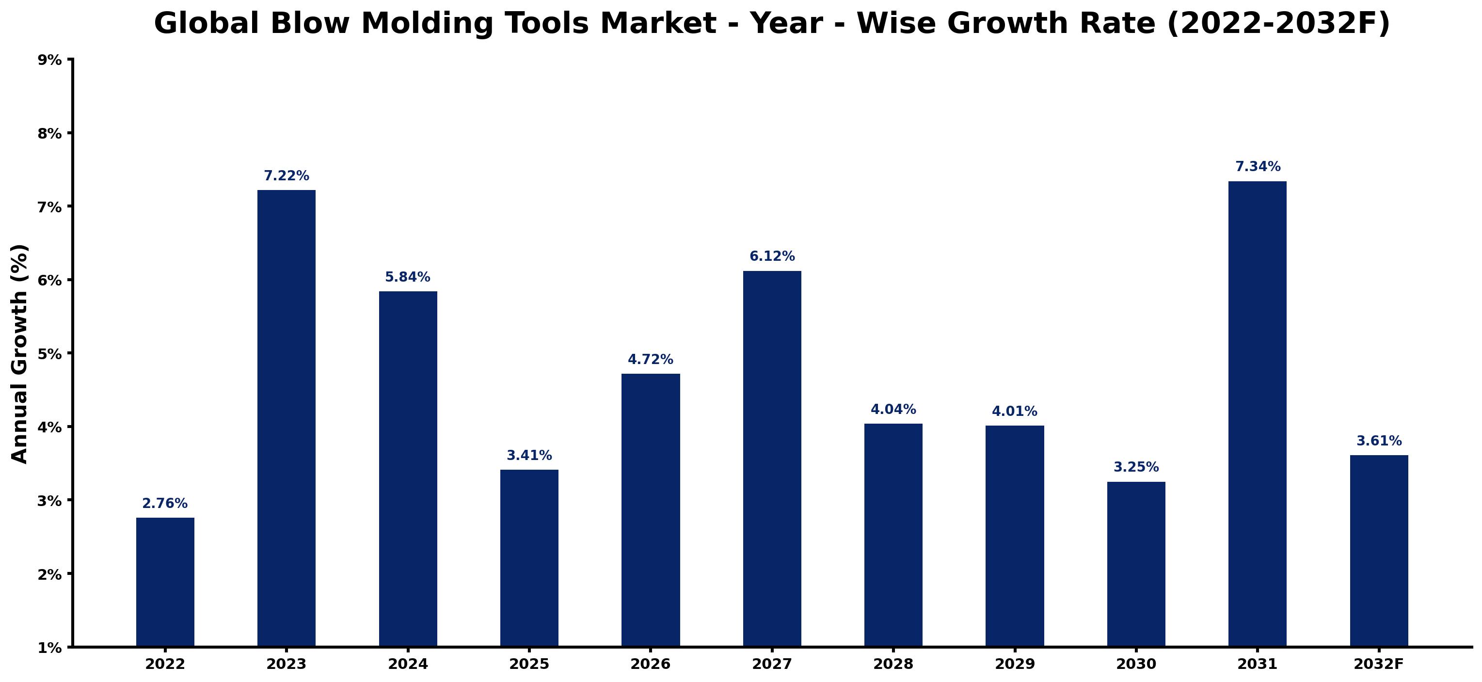 Global Blow Molding Tools Market Year-wise Growth Rate and Key Drivers