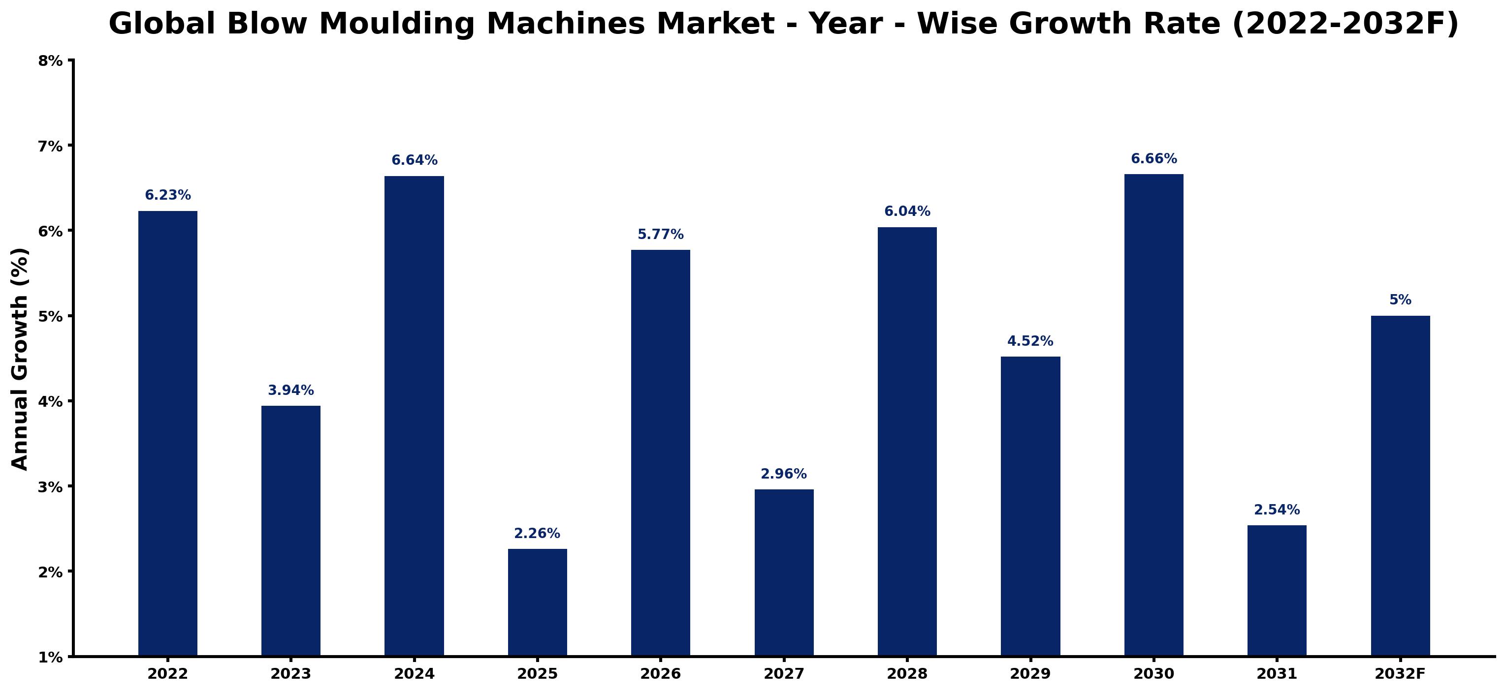Global Blow Moulding Machines Market Year-wise Growth Rate and Key Drivers