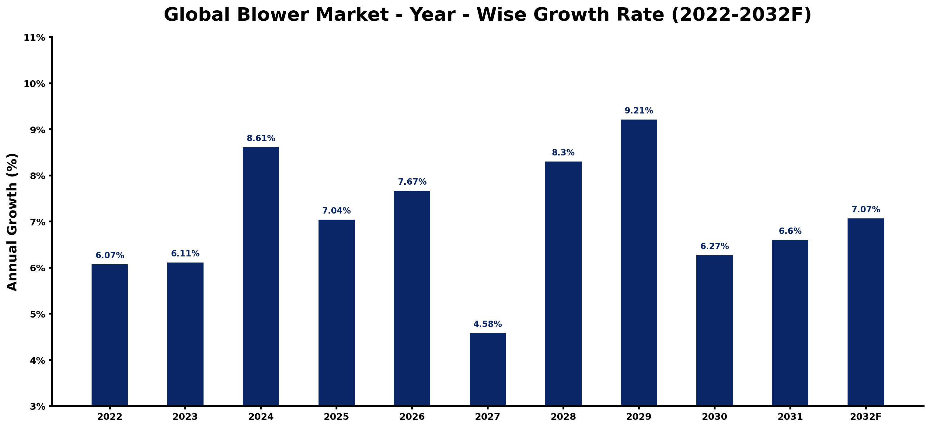 Global Blower Market Year-wise Growth Rate and Key Drivers