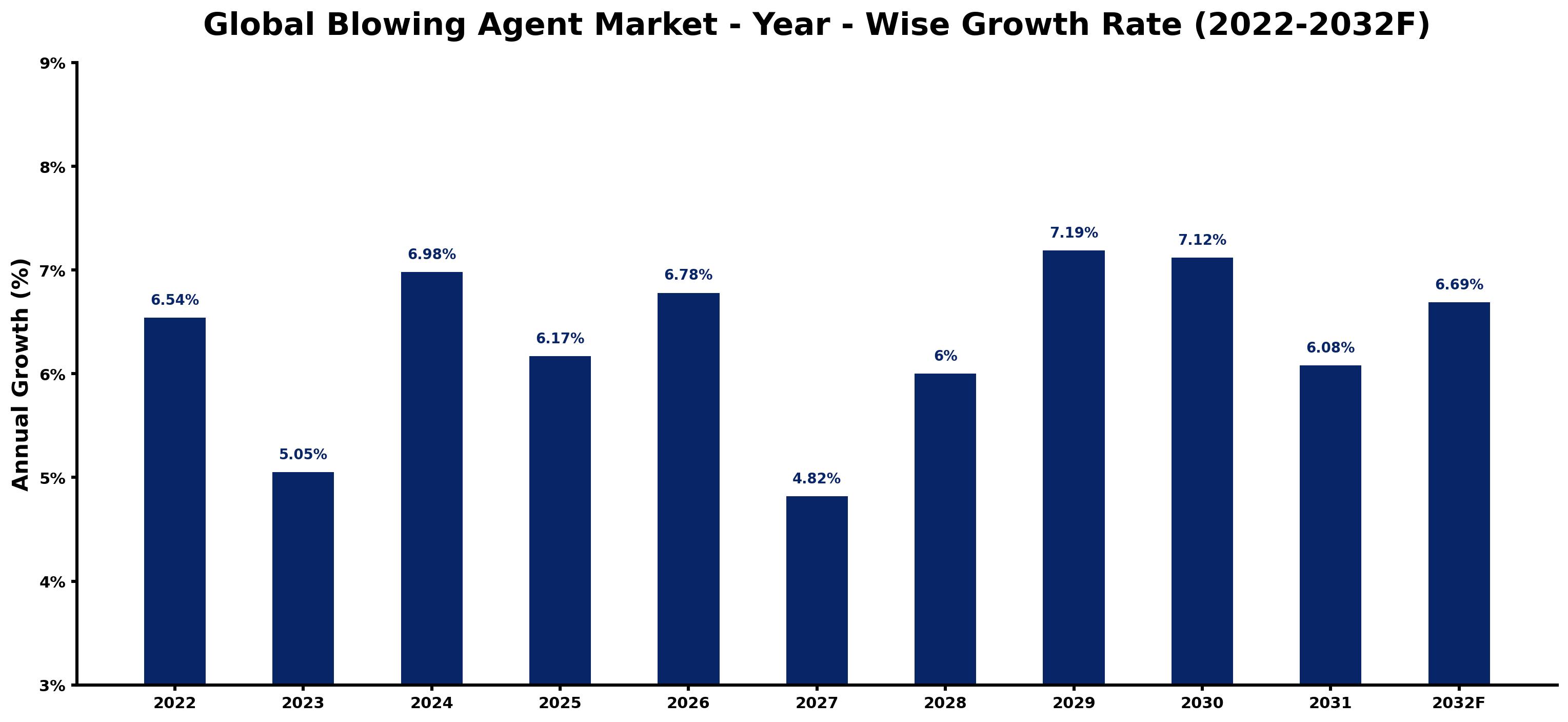 Global Blowing Agent Market Year-wise Growth Rate and Key Drivers