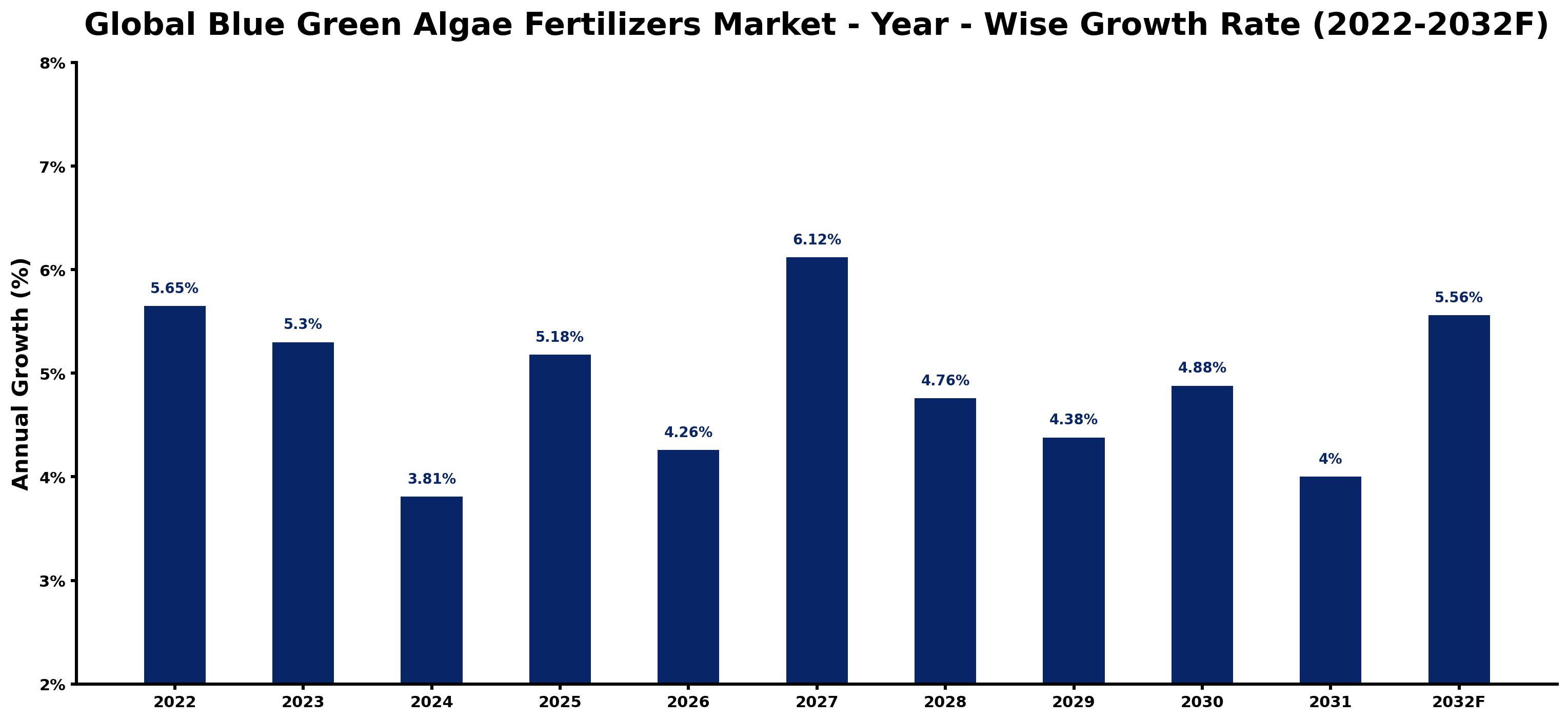Global Blue Green Algae Fertilizers Market Year-wise Growth Rate and Key Drivers