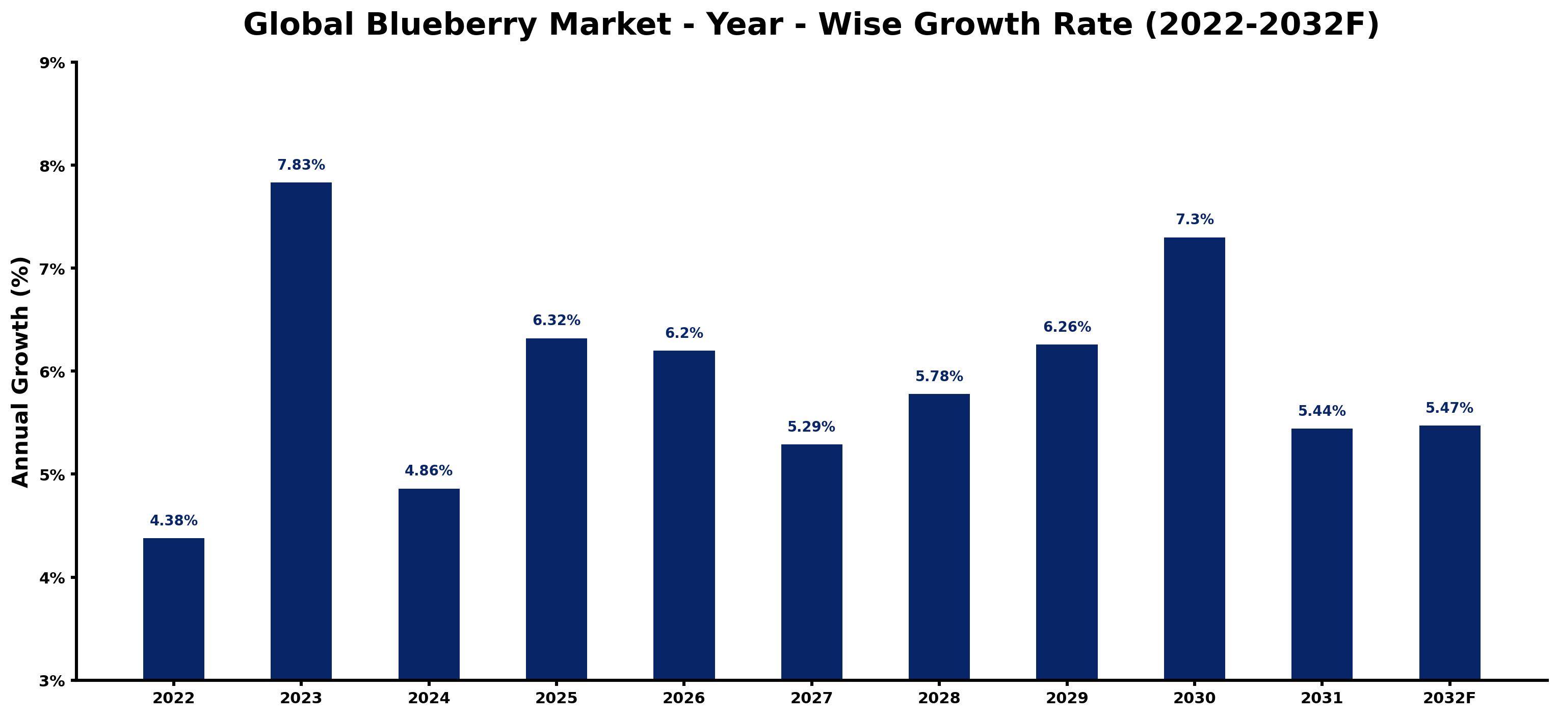 Global Blueberry Market Year-wise Growth Rate and Key Drivers
