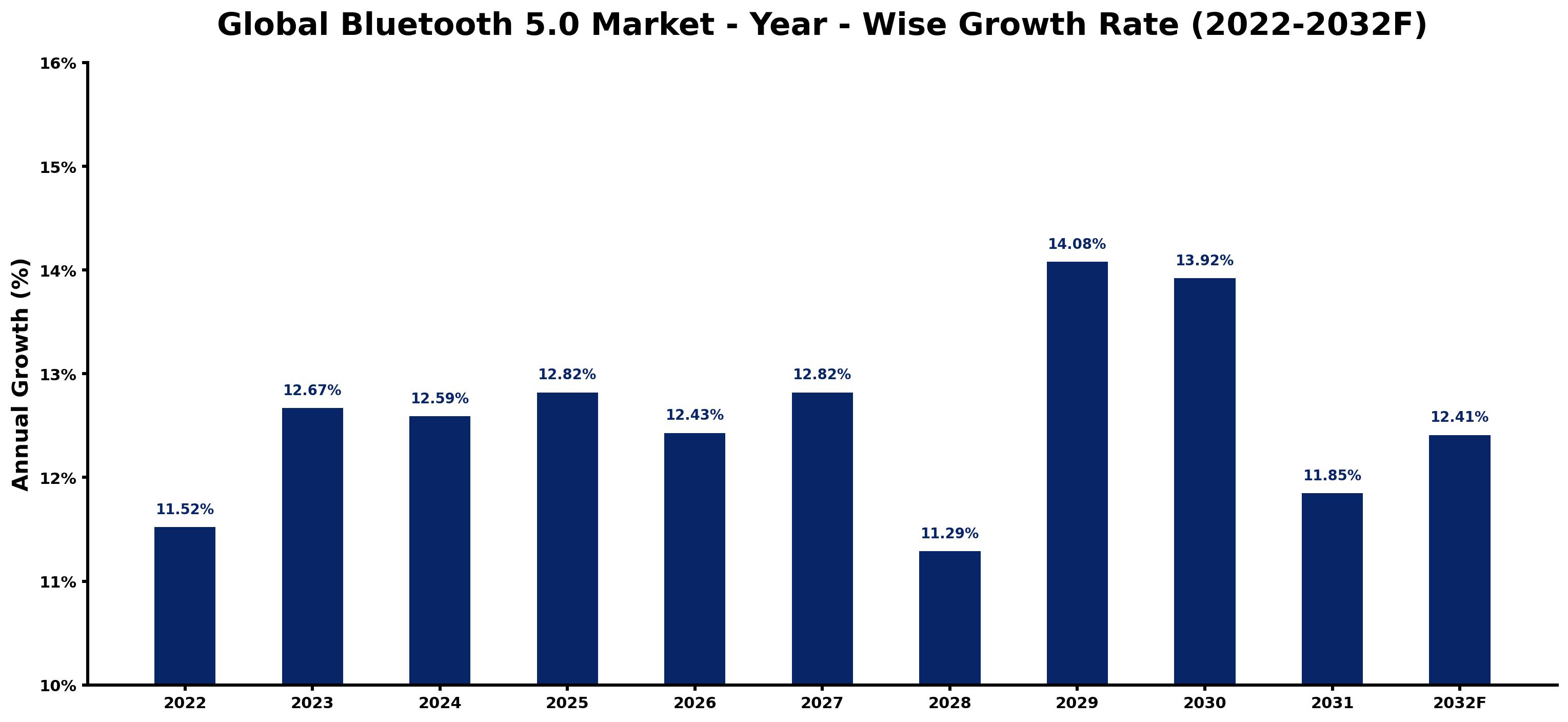 Global Bluetooth 5.0 Market Year-wise Growth Rate and Key Drivers