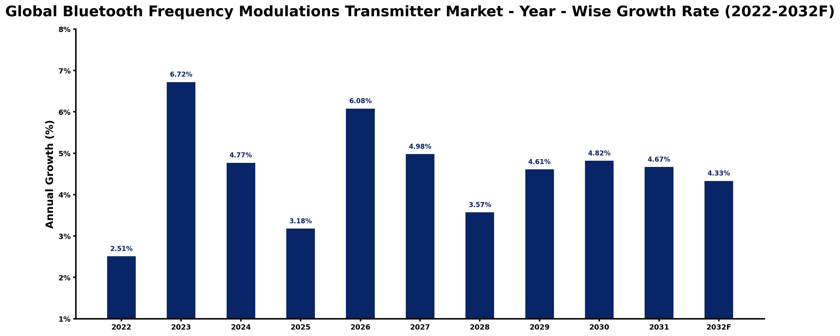 Global Bluetooth Frequency Modulations Transmitter Market Year-wise Growth Rate and Key Drivers