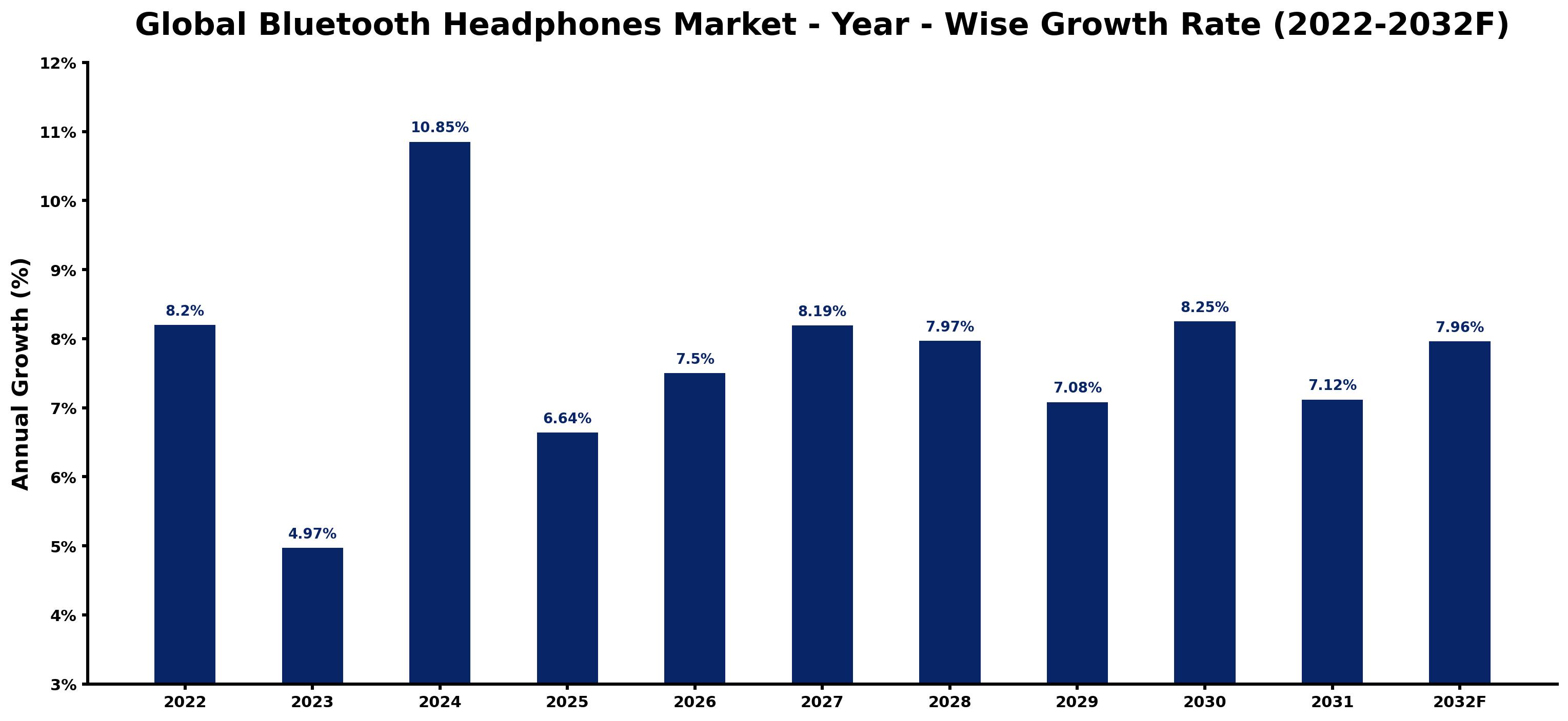 Global Bluetooth Headphones Market Year-wise Growth Rate and Key Drivers