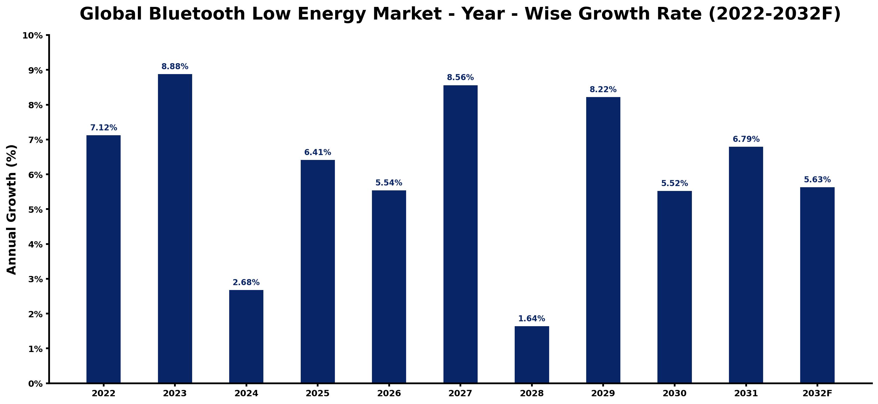Global Bluetooth Low Energy Market Year-wise Growth Rate and Key Drivers