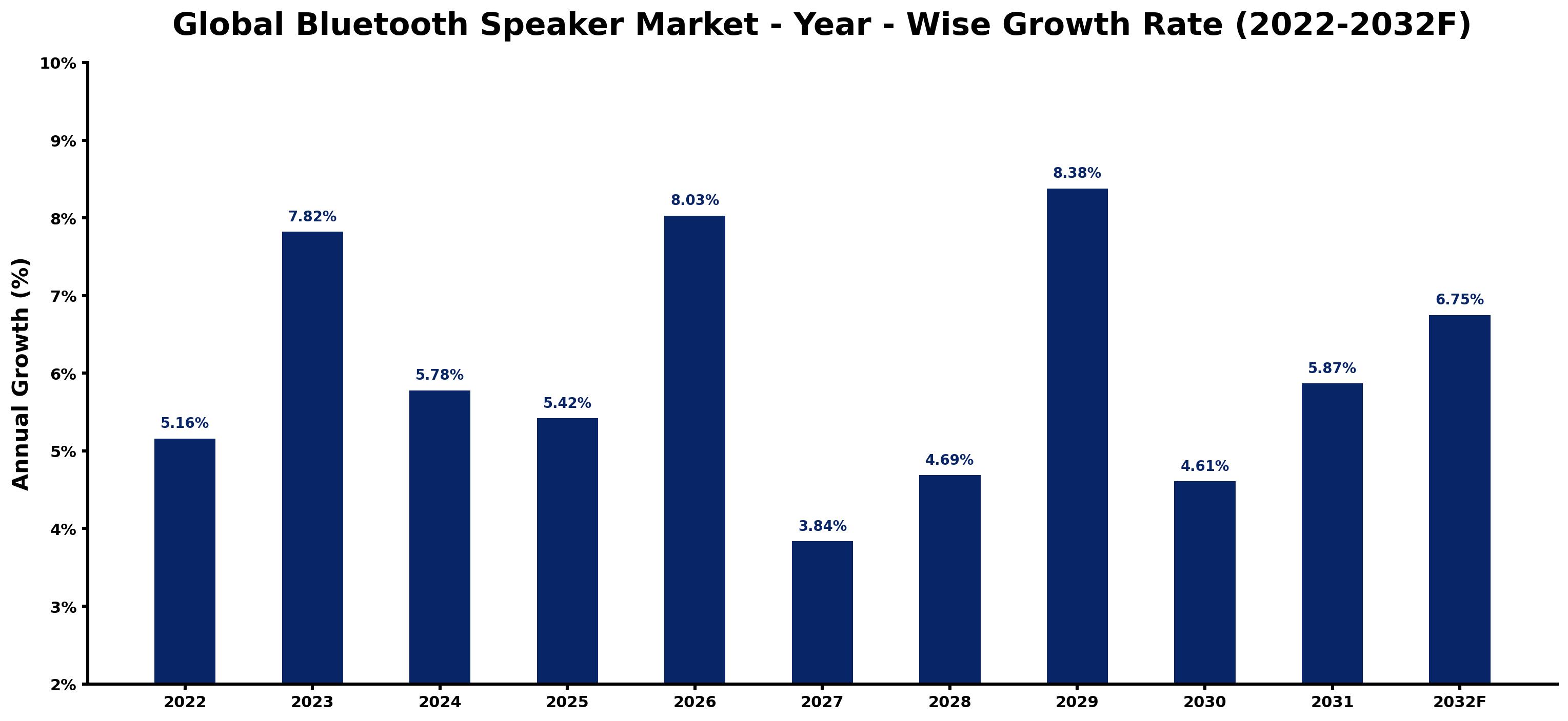 Global Bluetooth Speaker Market Year-wise Growth Rate and Key Drivers