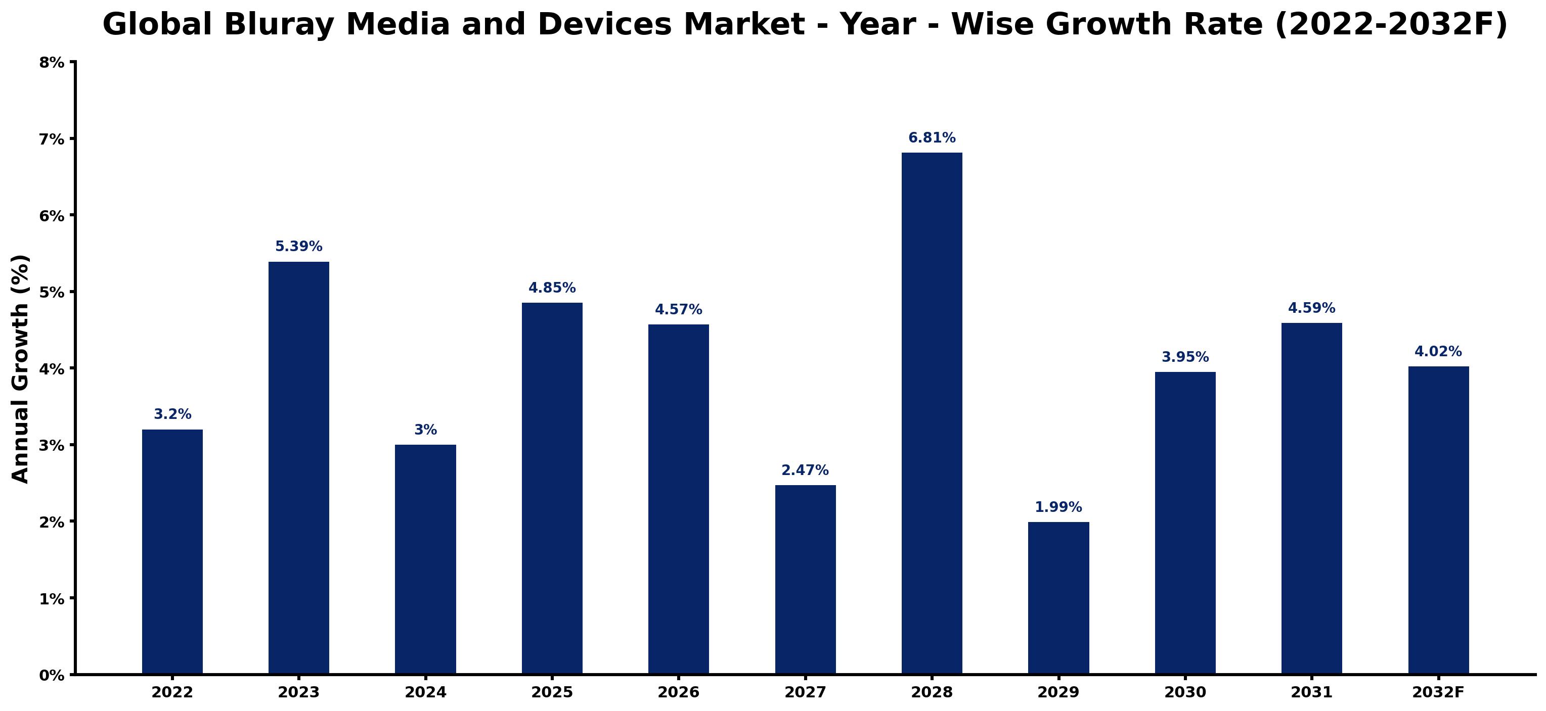 Global Bluray Media and Devices Market Year-wise Growth Rate and Key Drivers