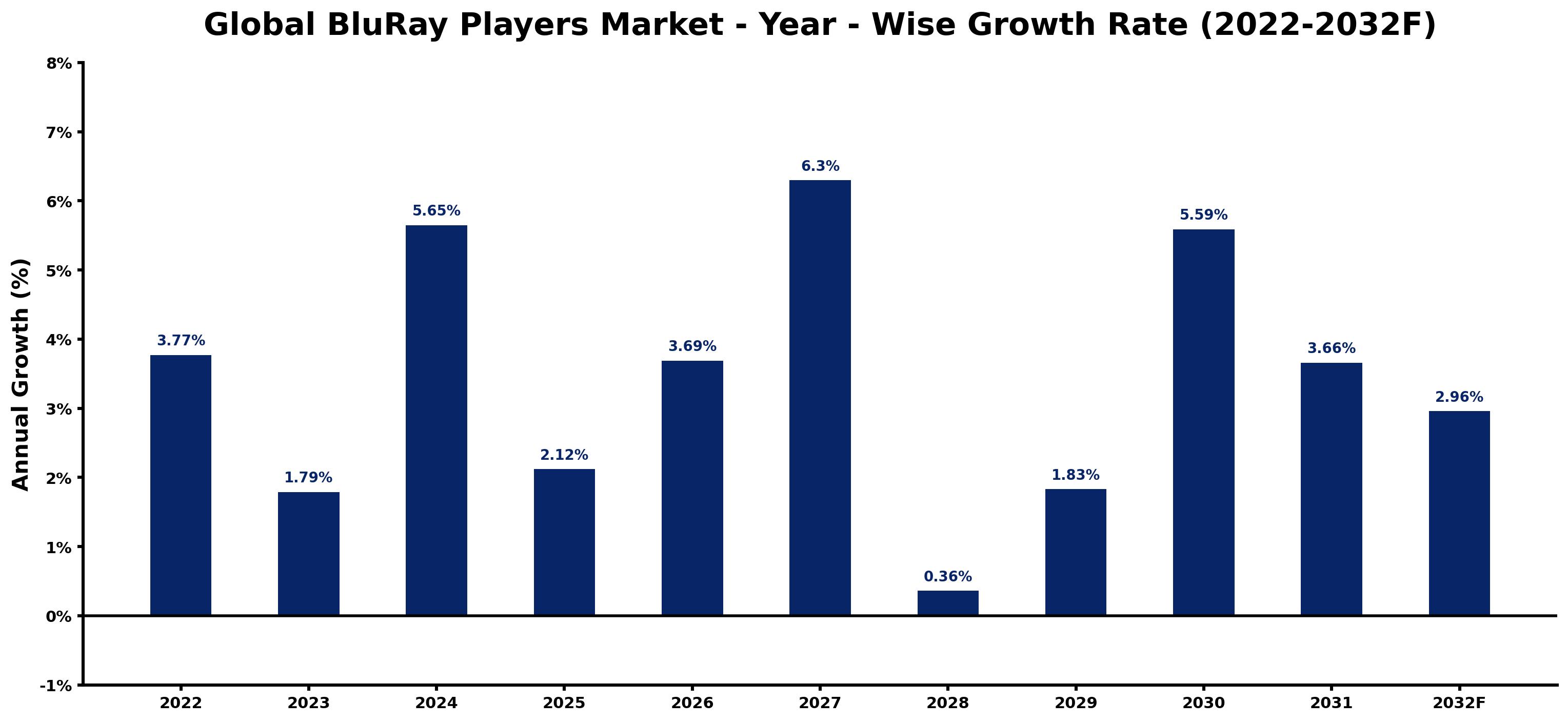 Global BluRay Players Market Year-wise Growth Rate and Key Drivers