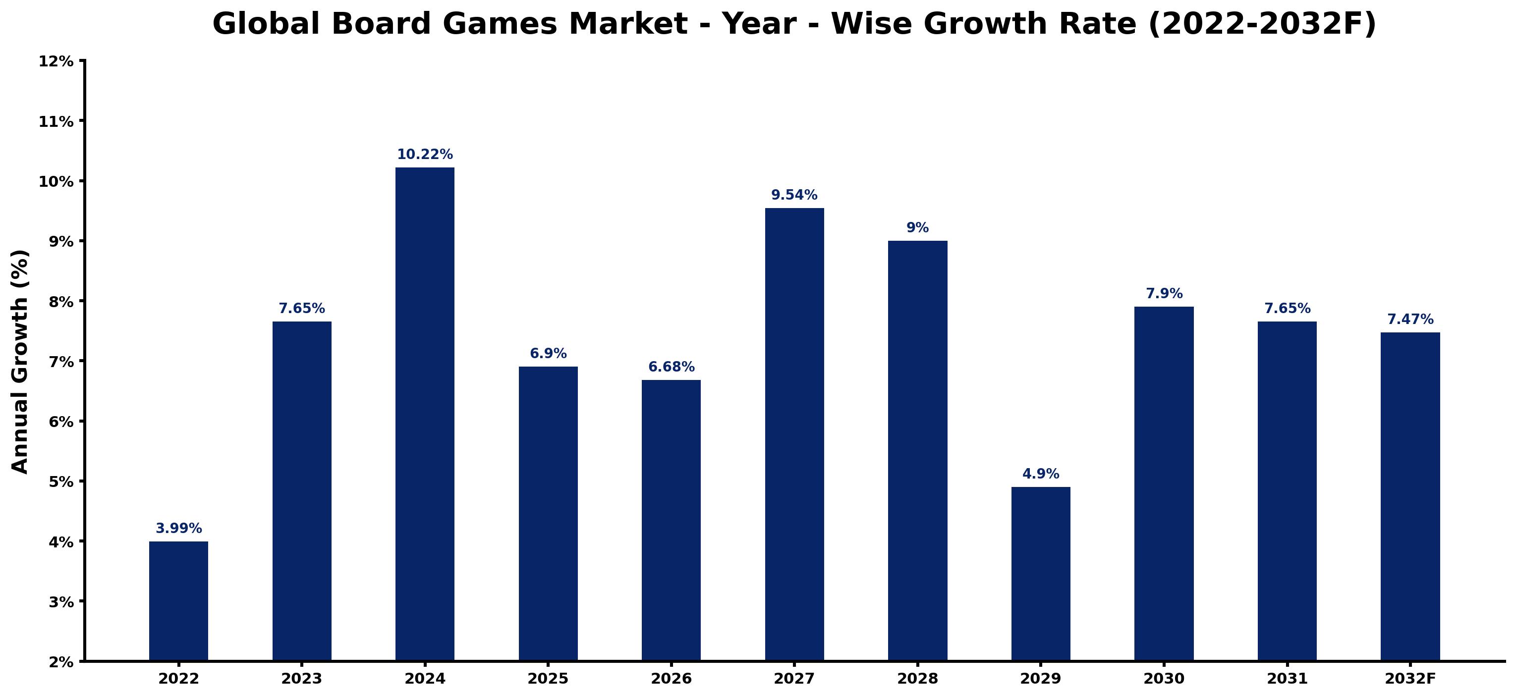 Global Board Games Market Year-wise Growth Rate and Key Drivers