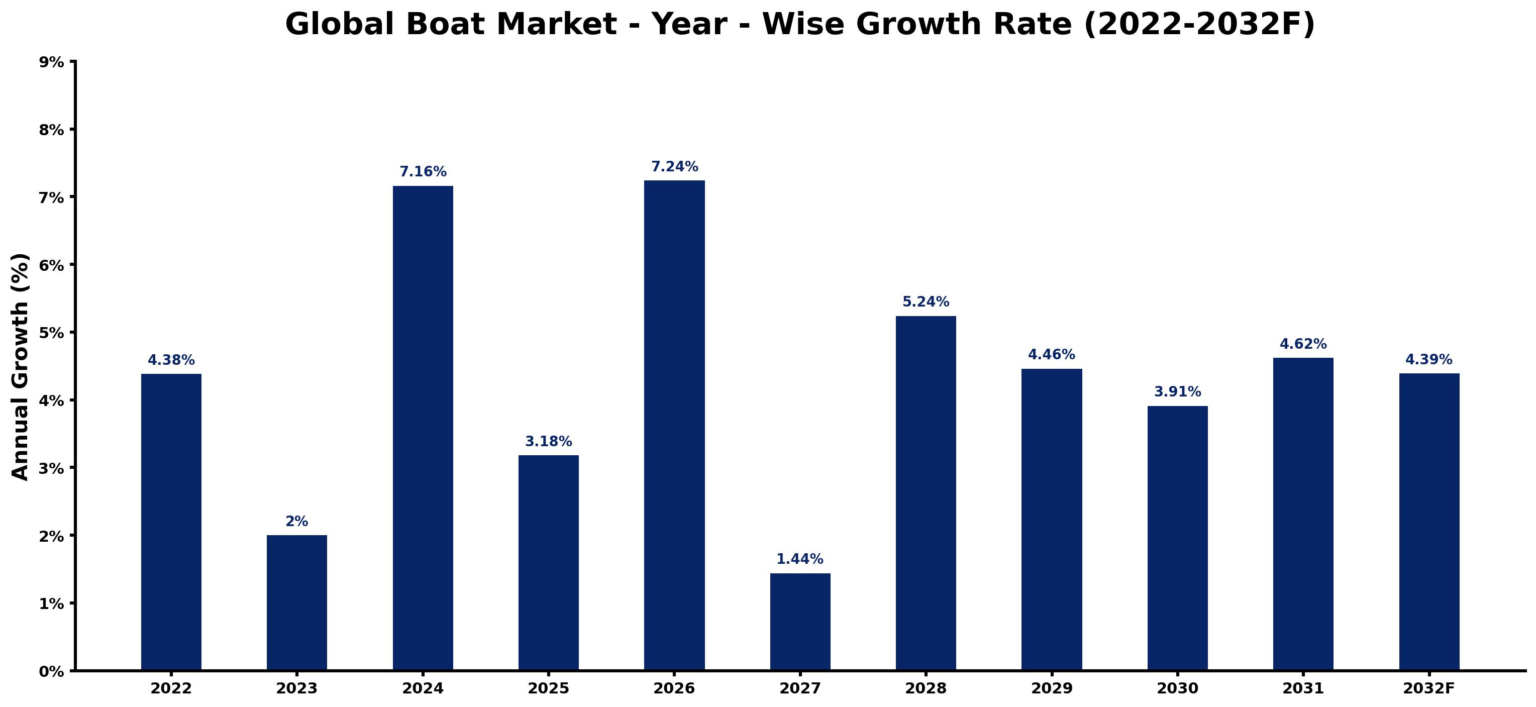 Global Boat Market Year-wise Growth Rate and Key Drivers