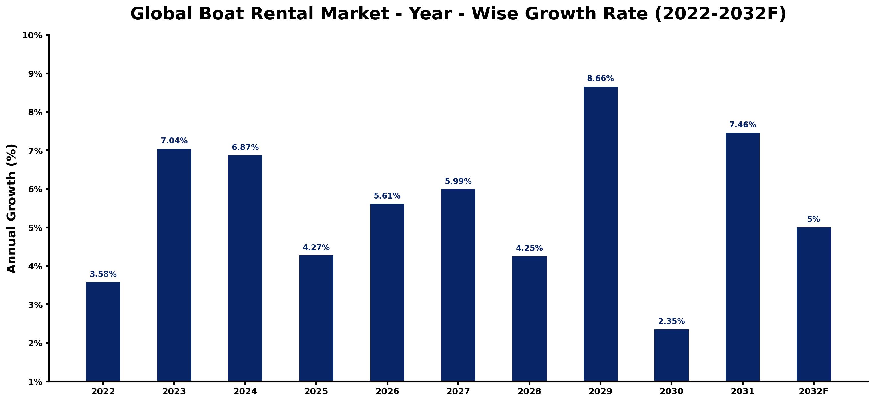 Global Boat Rental Market Year-wise Growth Rate and Key Drivers