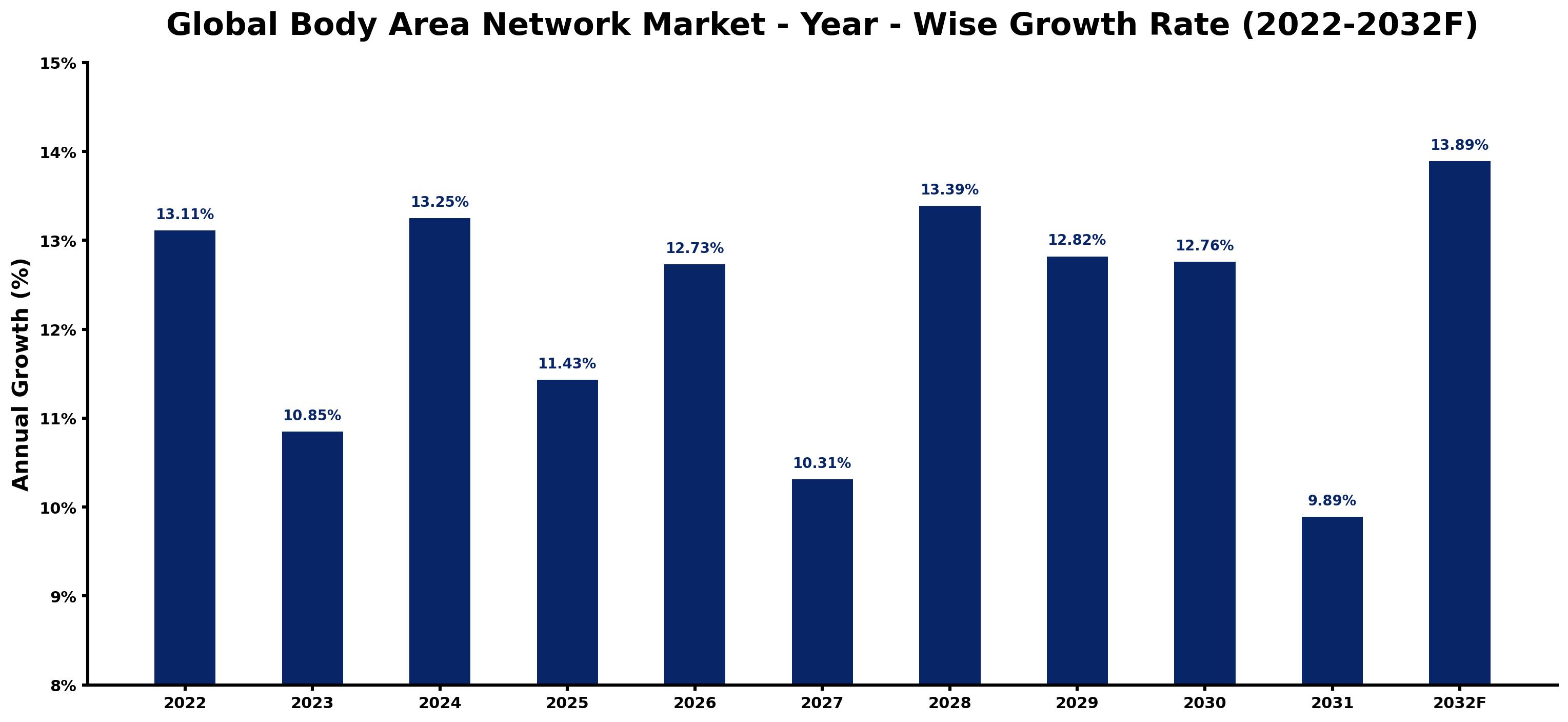 Global Body Area Network Market Year-wise Growth Rate and Key Drivers