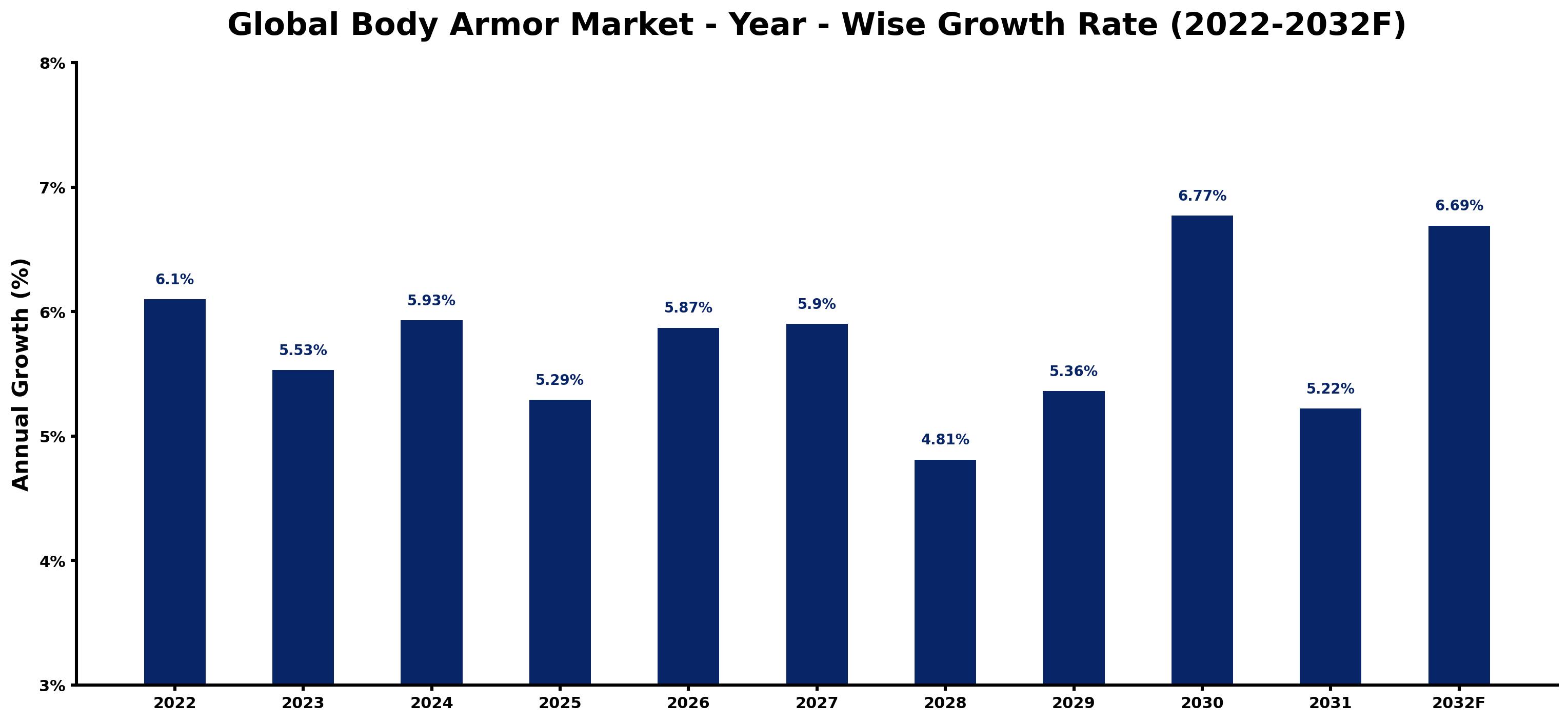 Global Body Armor Market Year-wise Growth Rate and Key Drivers
