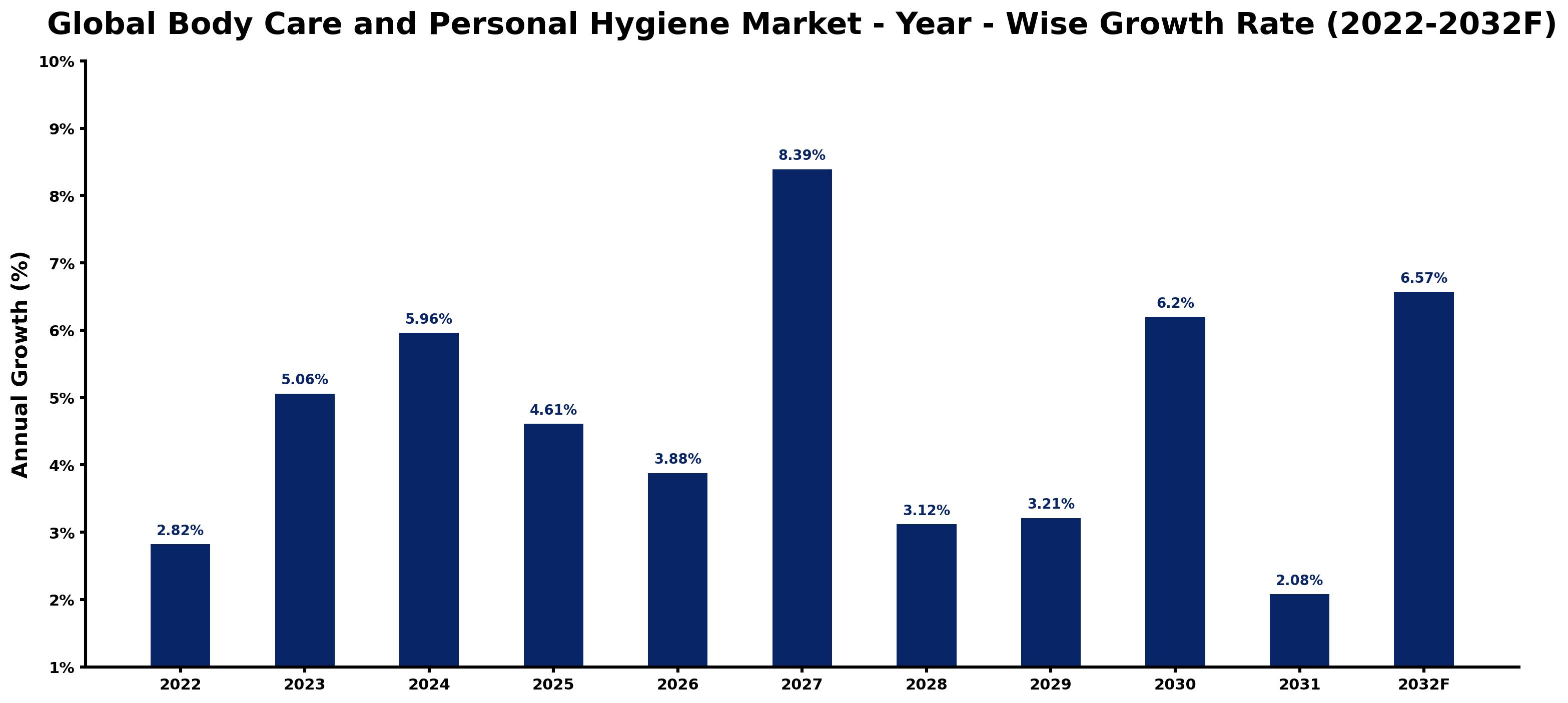 Global Body Care and Personal Hygiene Market Year-wise Growth Rate and Key Drivers