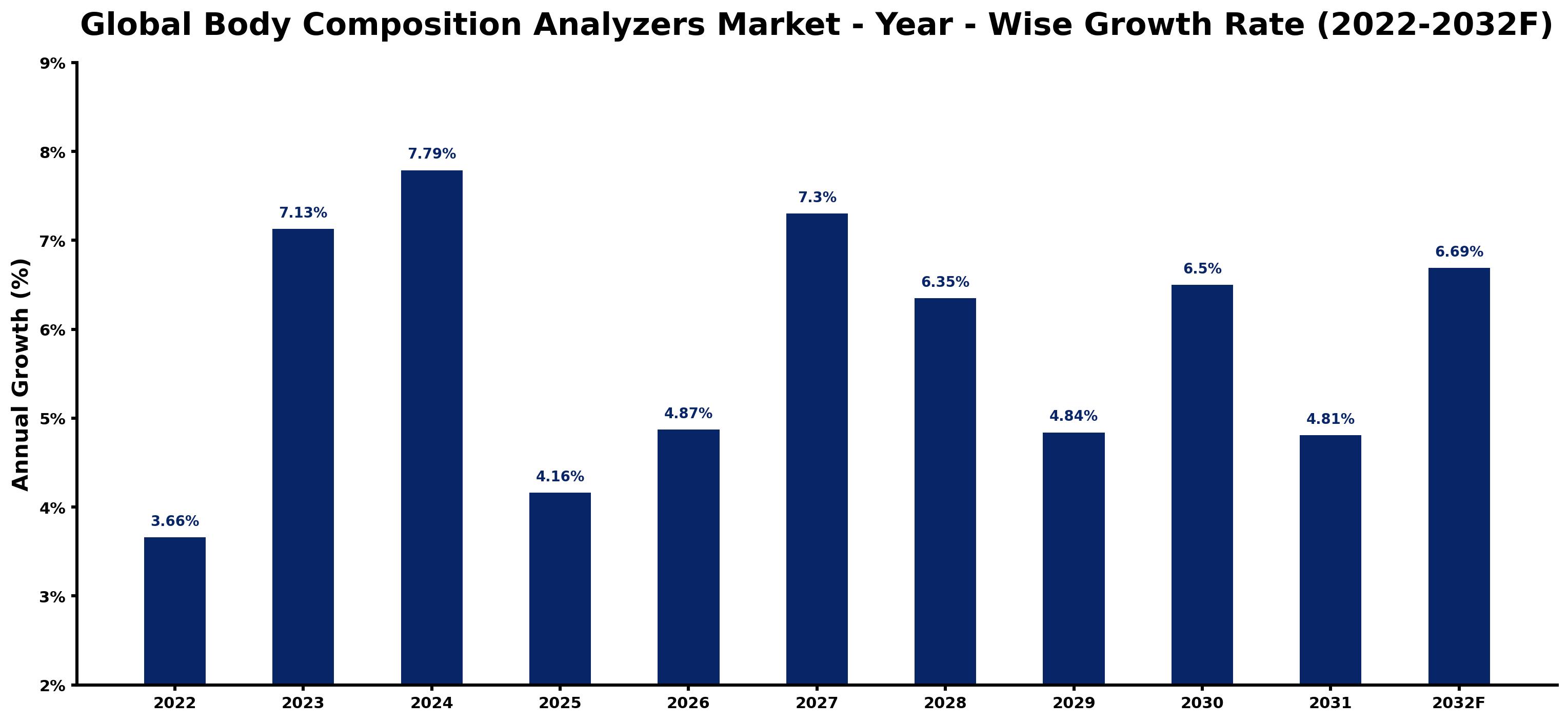 Global Body Composition Analyzers Market Year-wise Growth Rate and Key Drivers