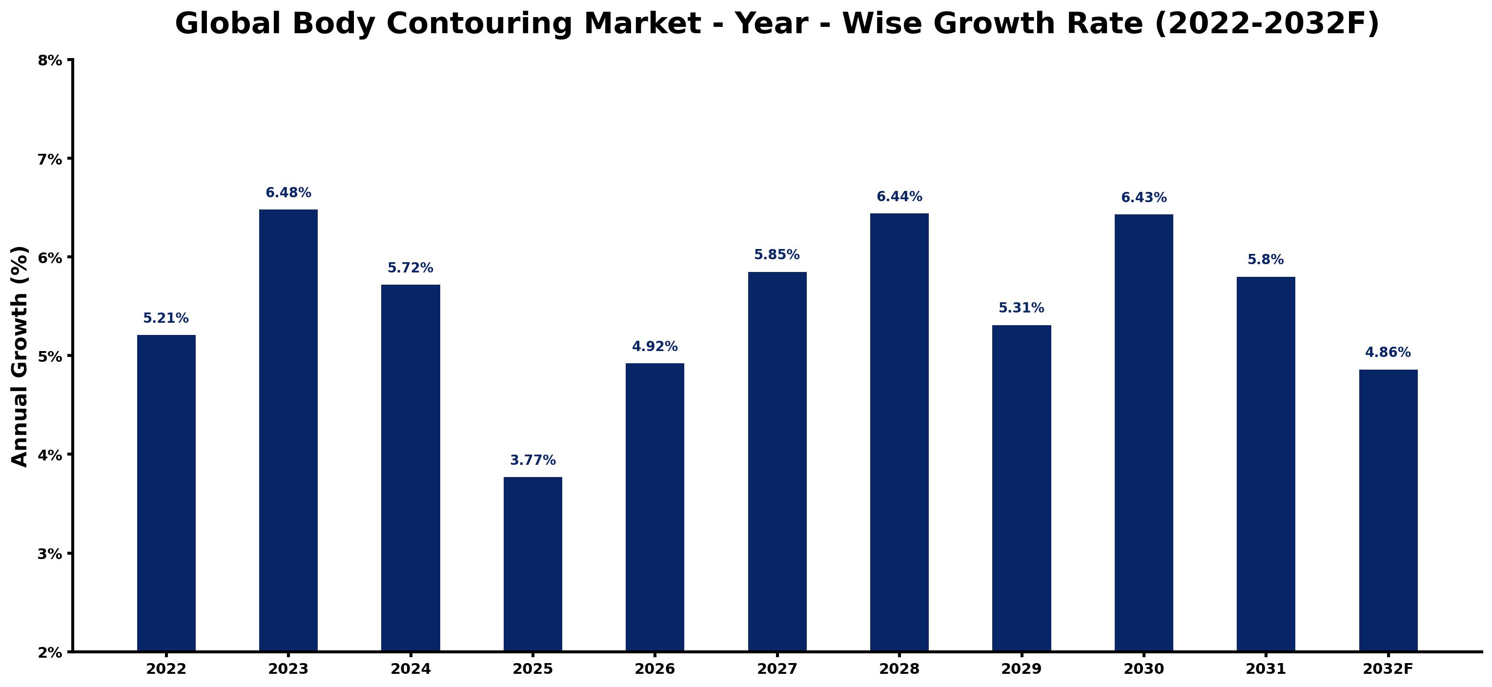 Global Body Contouring Market Year-wise Growth Rate and Key Drivers